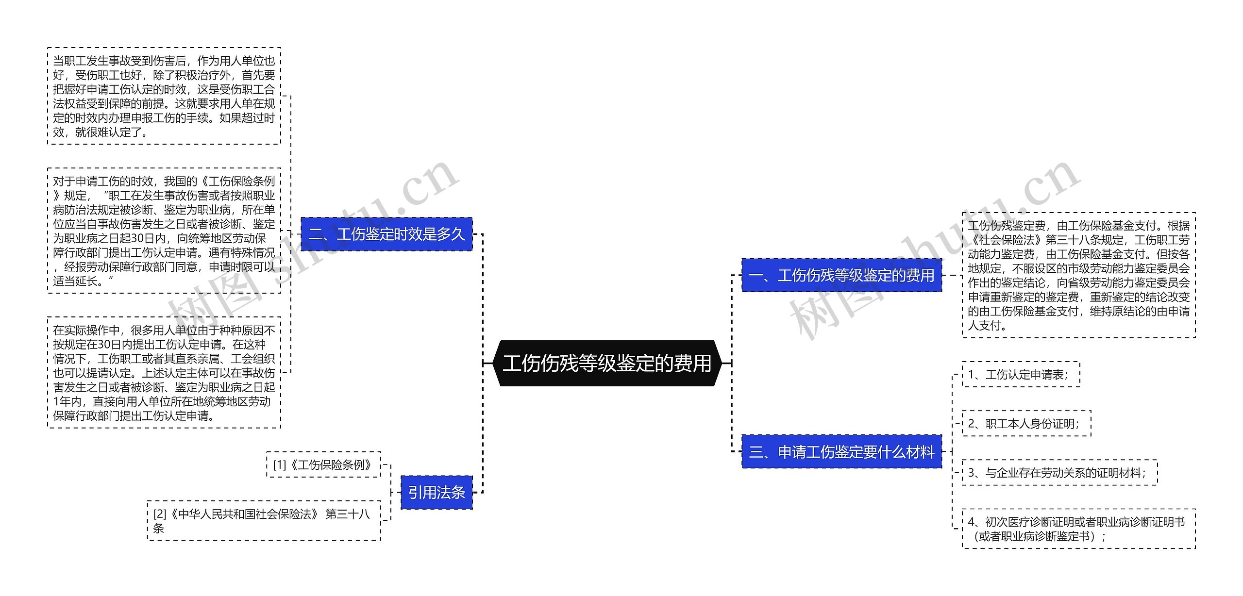 工伤伤残等级鉴定的费用