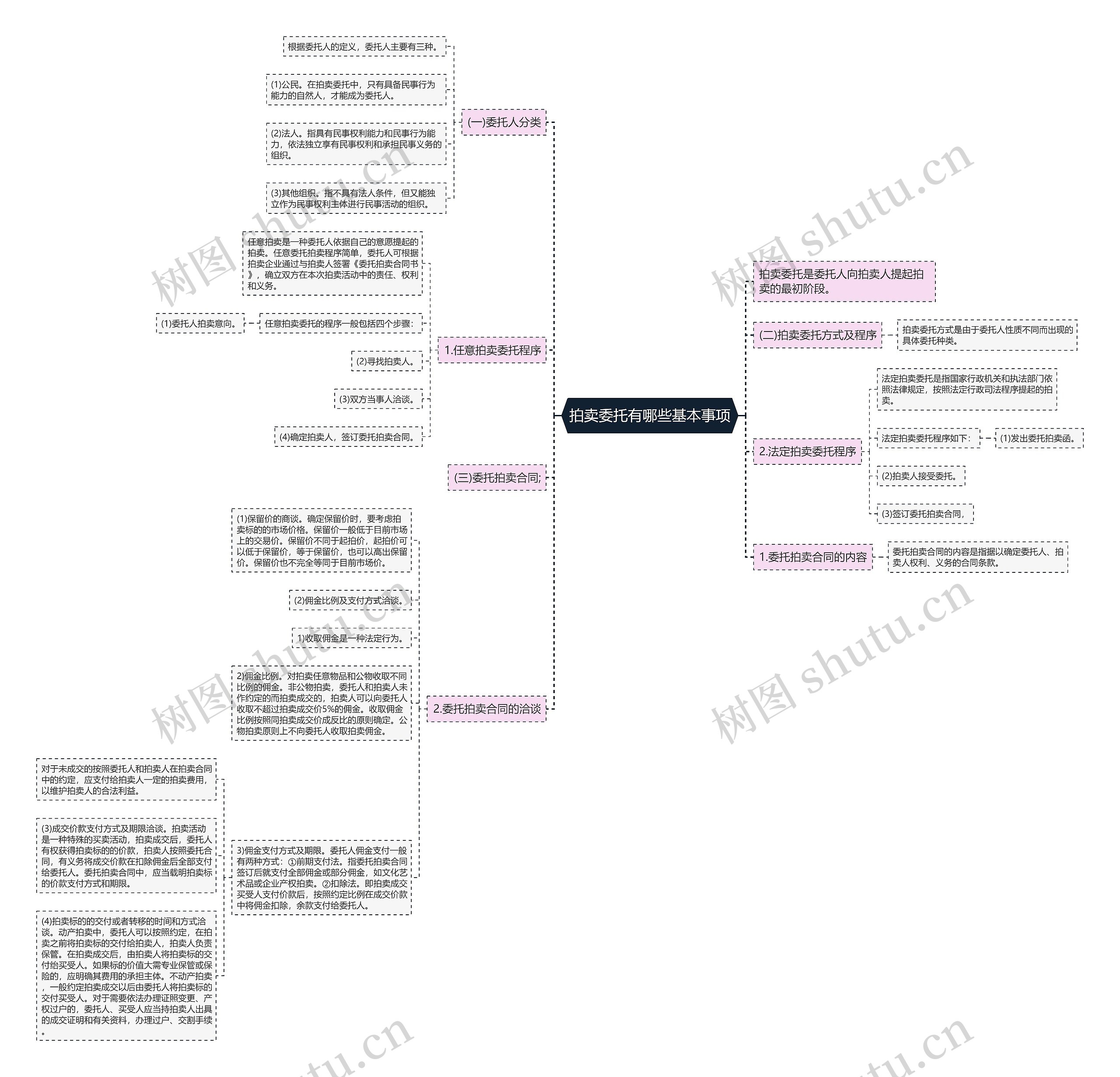 拍卖委托有哪些基本事项思维导图