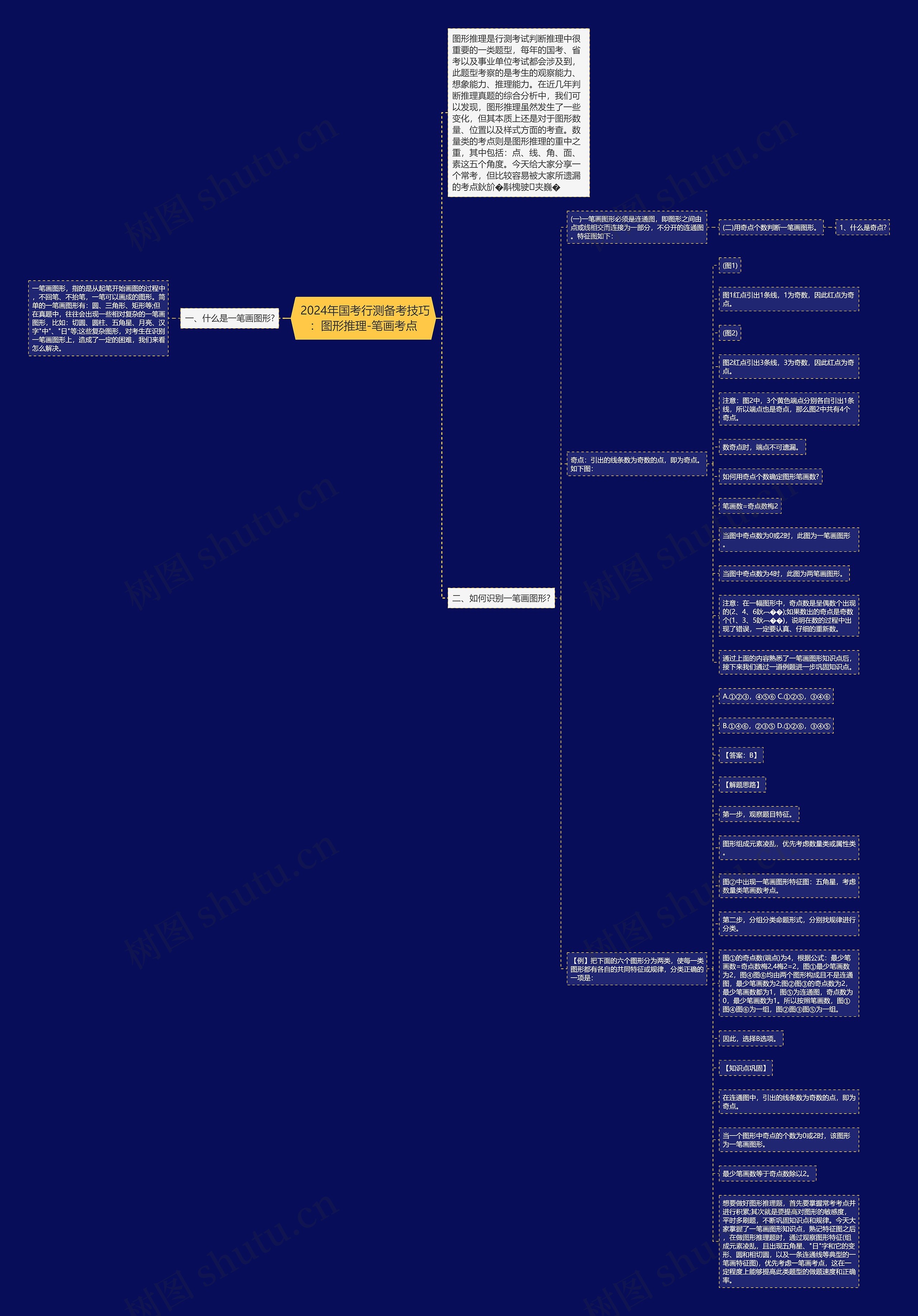  2024年国考行测备考技巧：图形推理-笔画考点思维导图