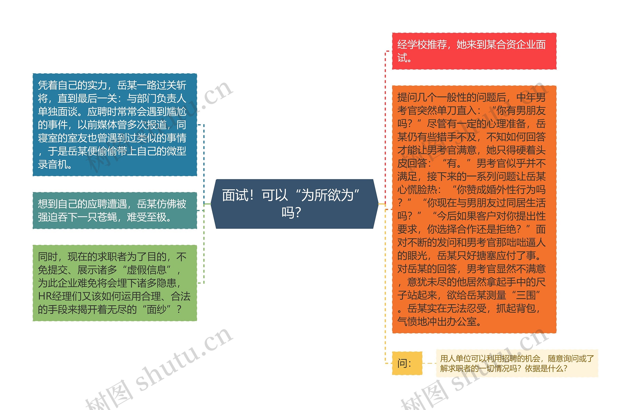 面试！可以“为所欲为”吗？思维导图