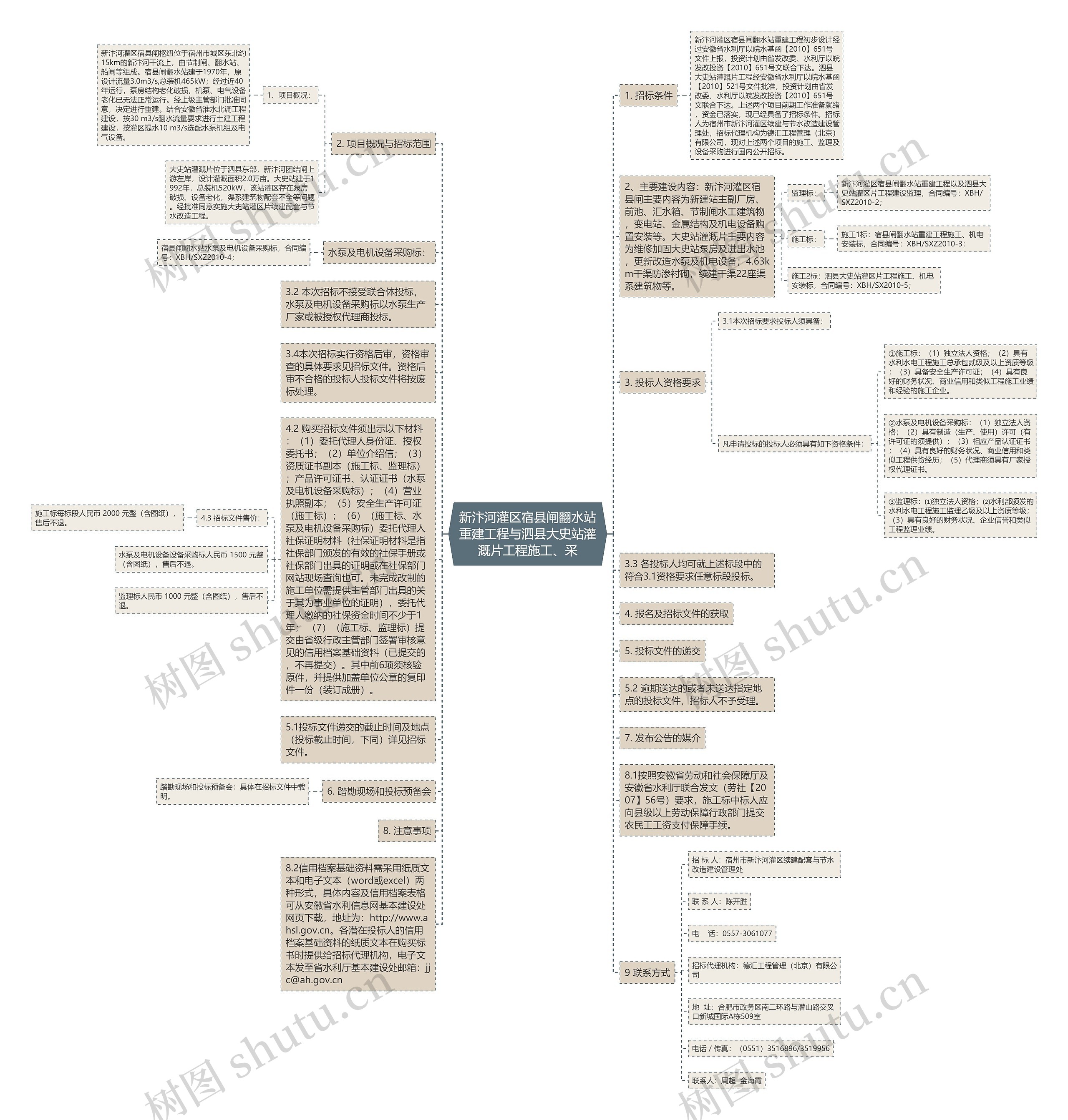 新汴河灌区宿县闸翻水站重建工程与泗县大史站灌溉片工程施工、采思维导图