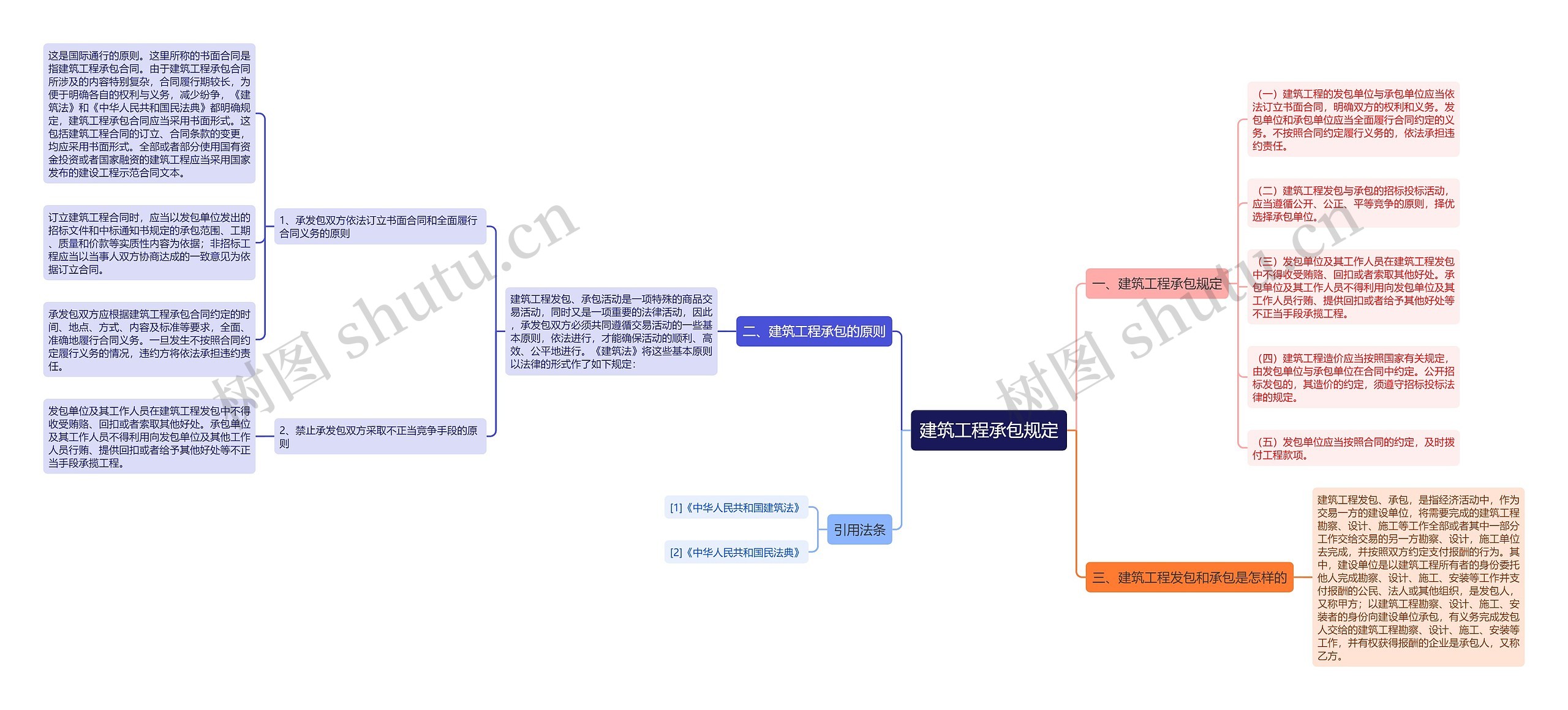 建筑工程承包规定思维导图