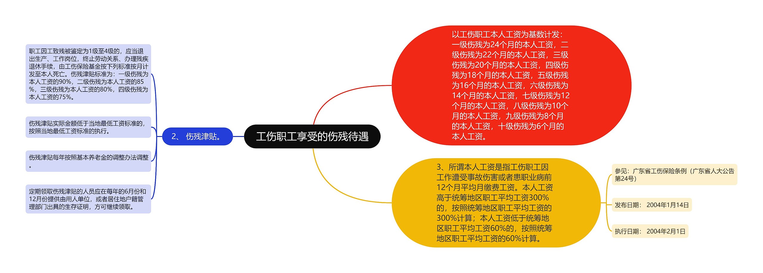 工伤职工享受的伤残待遇