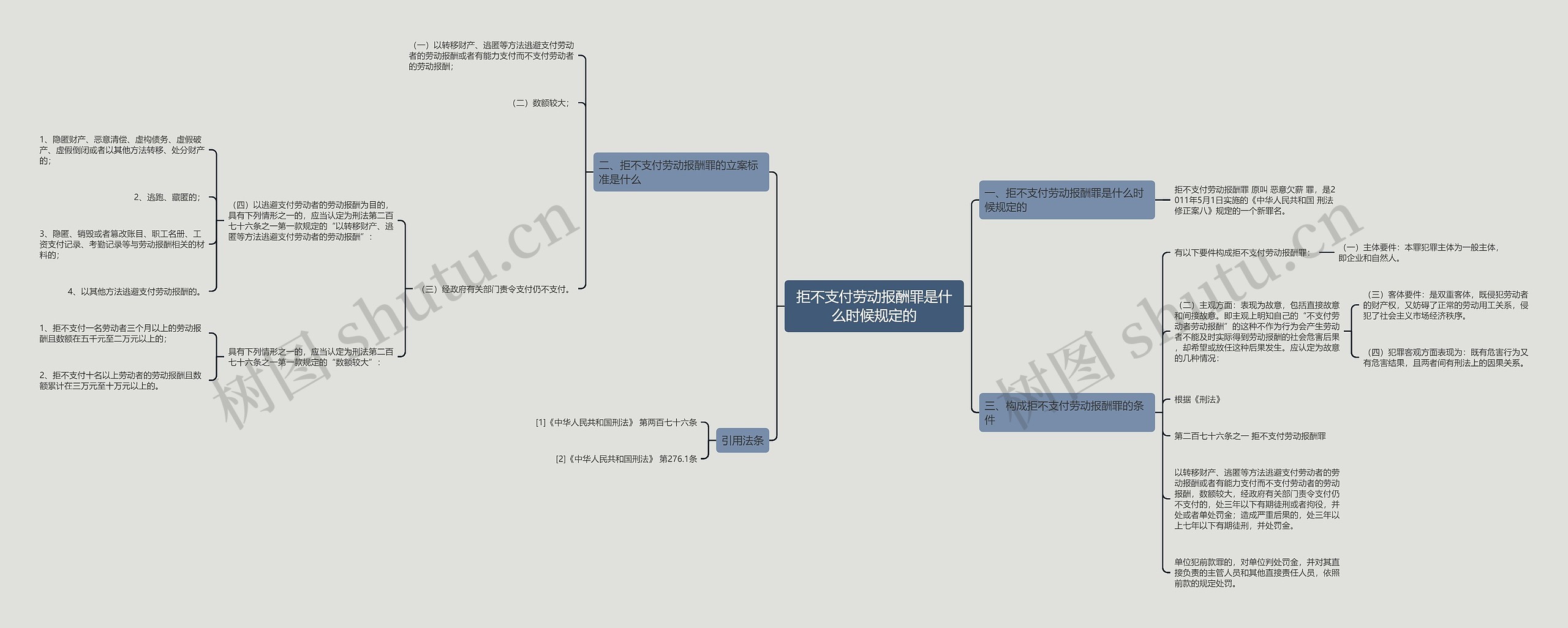 拒不支付劳动报酬罪是什么时候规定的思维导图