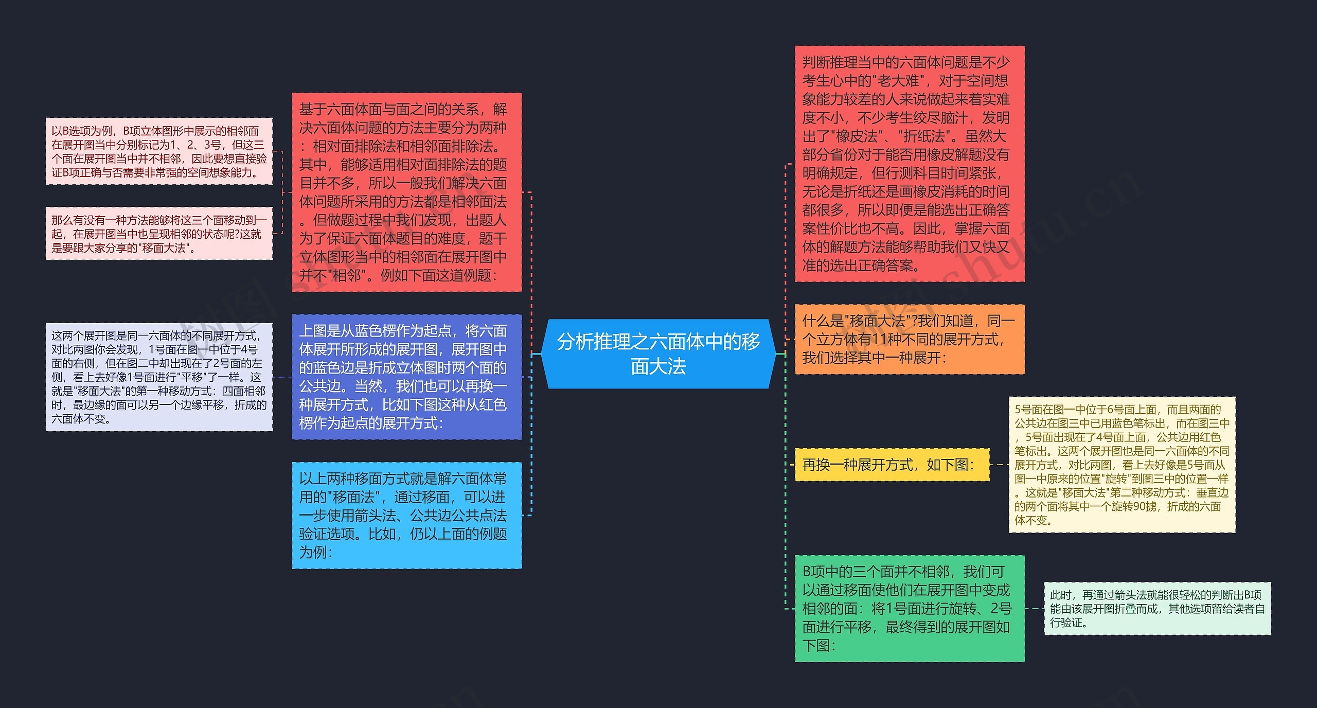 分析推理之六面体中的移面大法思维导图