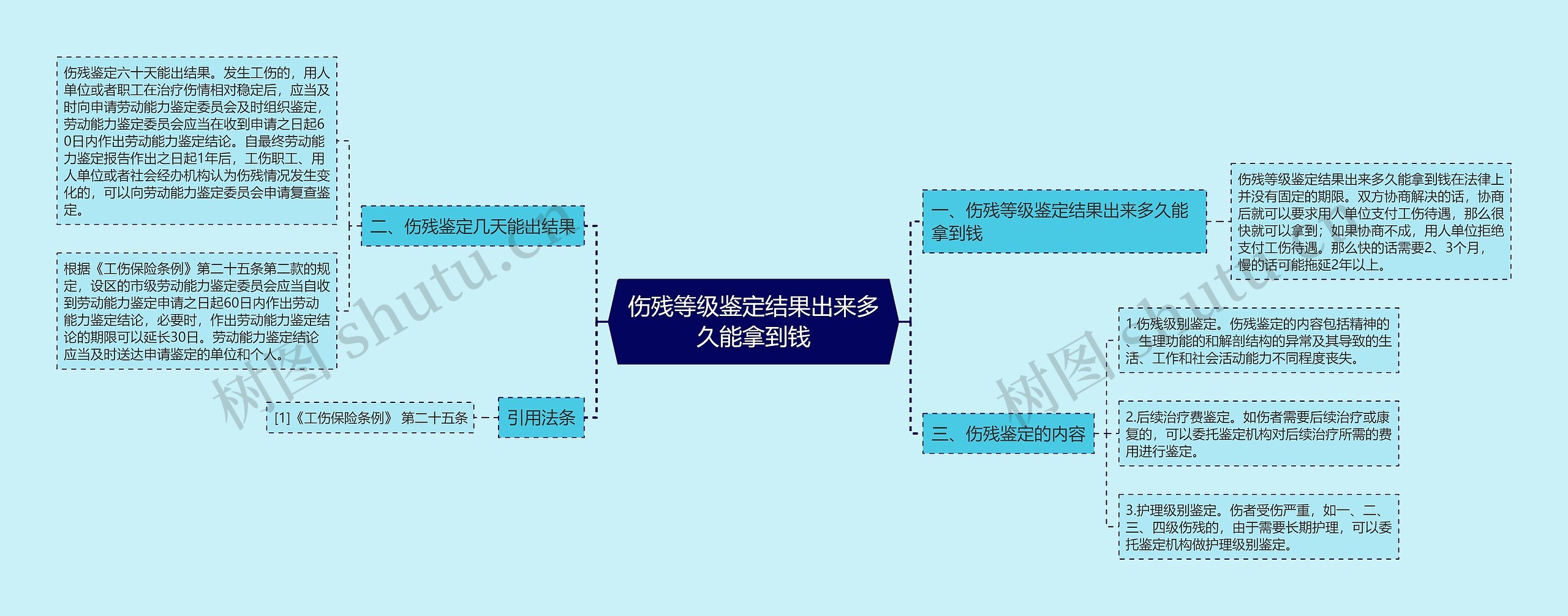 伤残等级鉴定结果出来多久能拿到钱思维导图