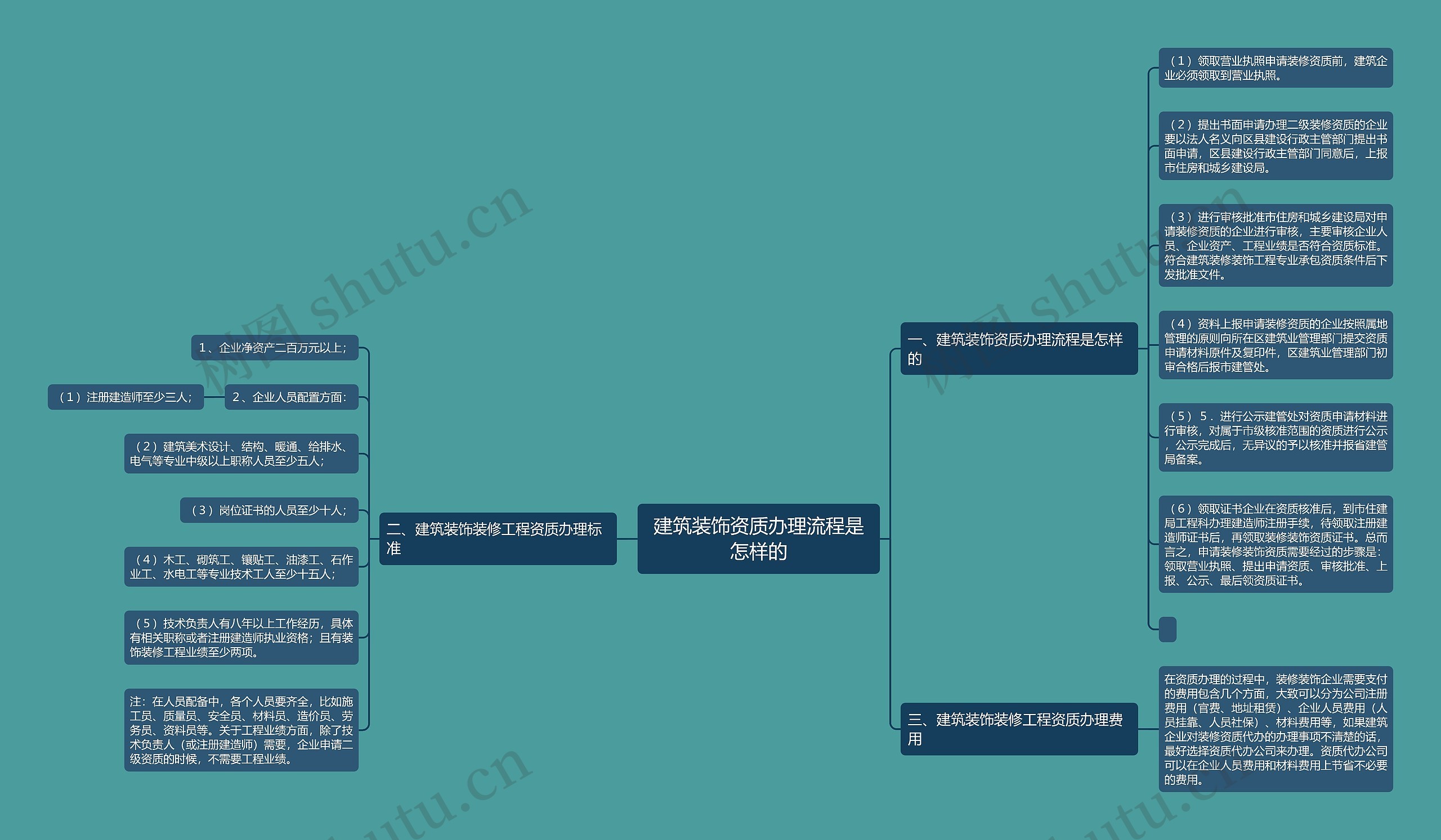 建筑装饰资质办理流程是怎样的