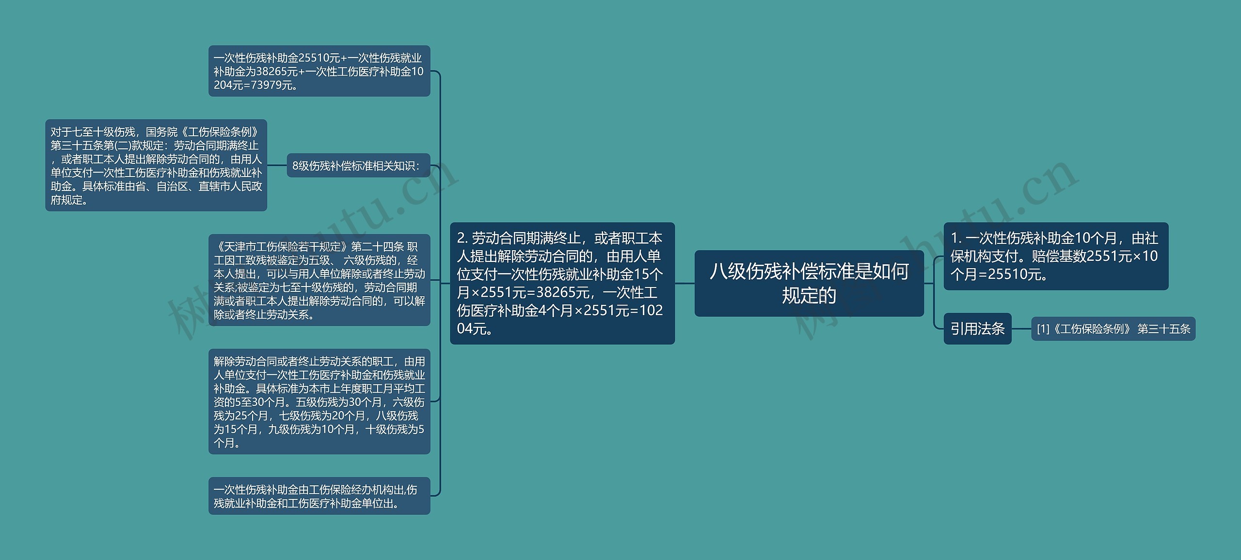 八级伤残补偿标准是如何规定的思维导图