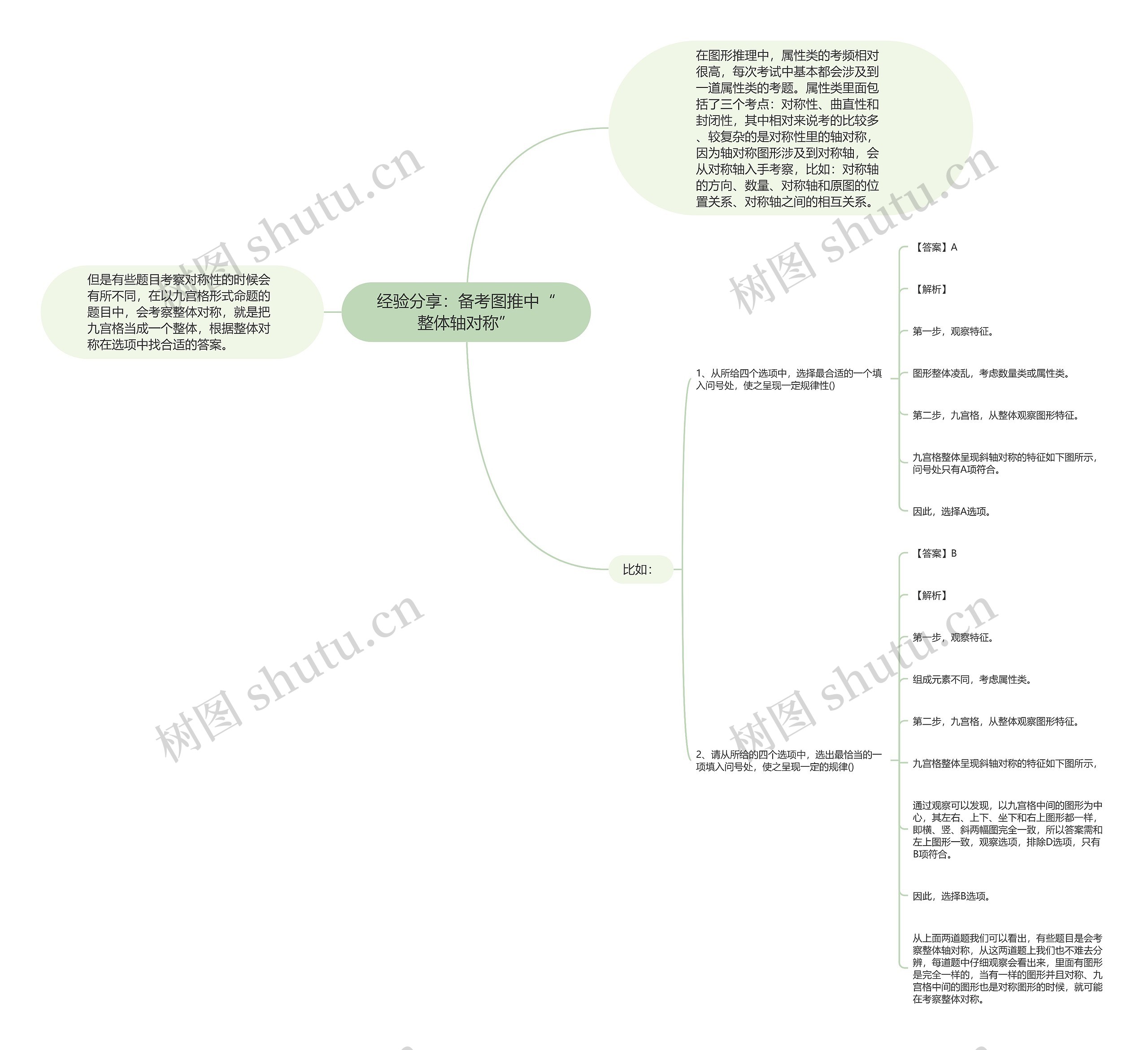 经验分享：备考图推中“整体轴对称”思维导图
