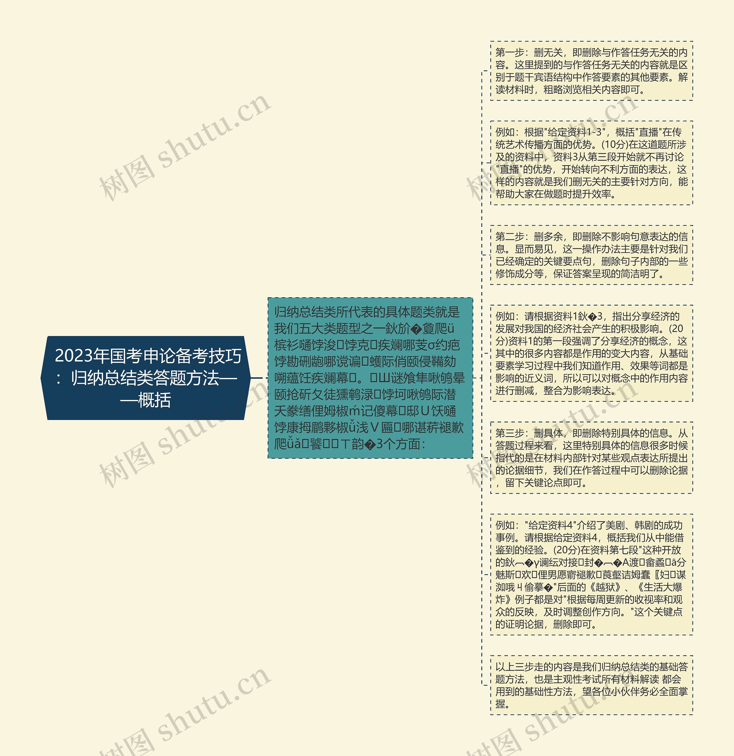  2023年国考申论备考技巧：归纳总结类答题方法——概括