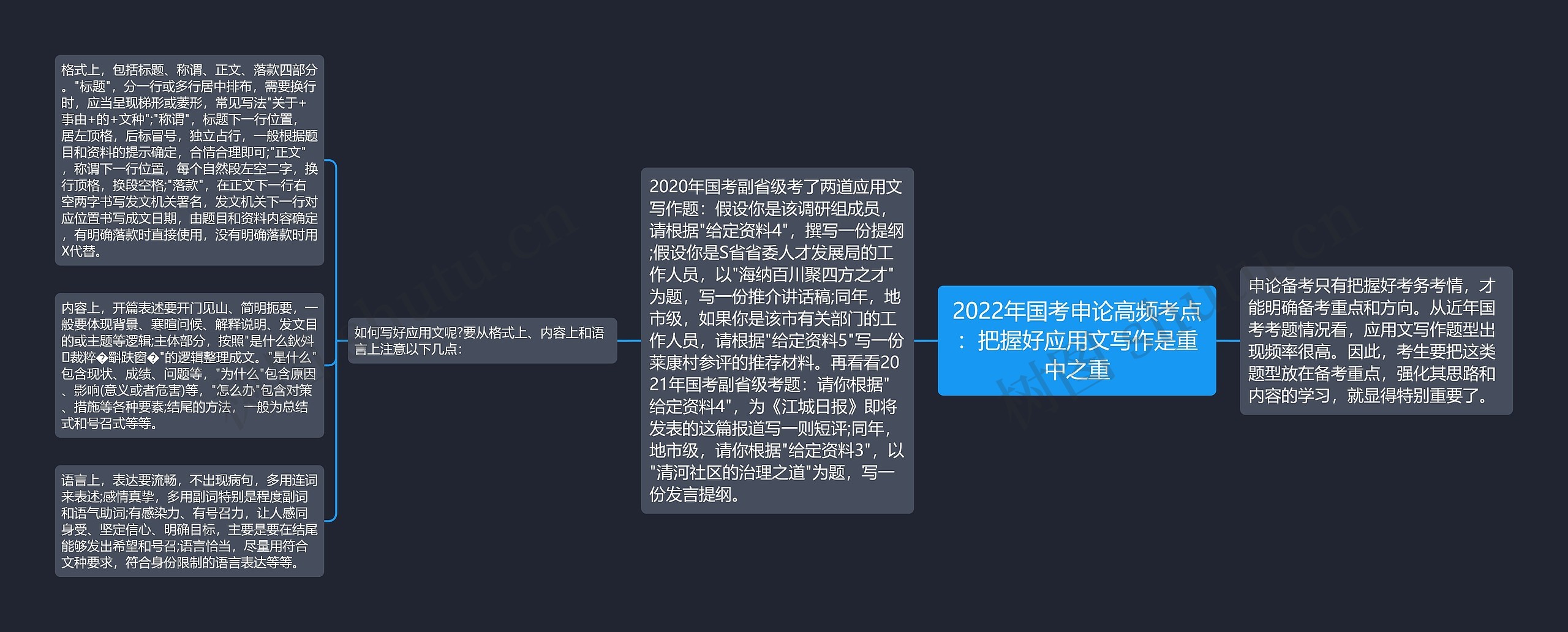 2022年国考申论高频考点：把握好应用文写作是重中之重思维导图