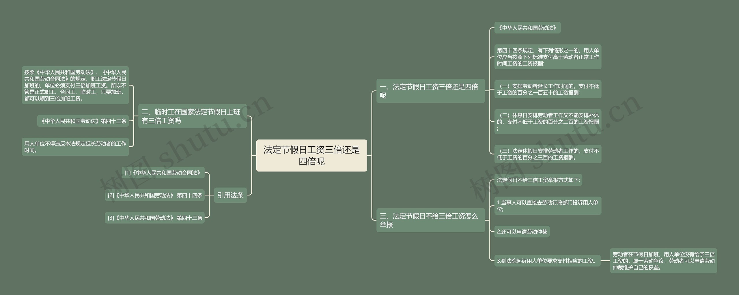 法定节假日工资三倍还是四倍呢思维导图