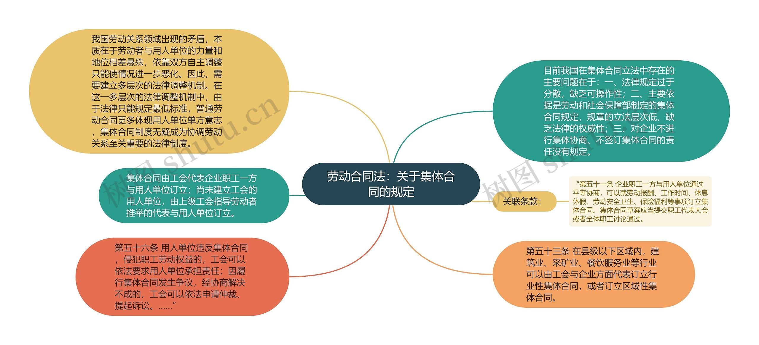 劳动合同法：关于集体合同的规定
