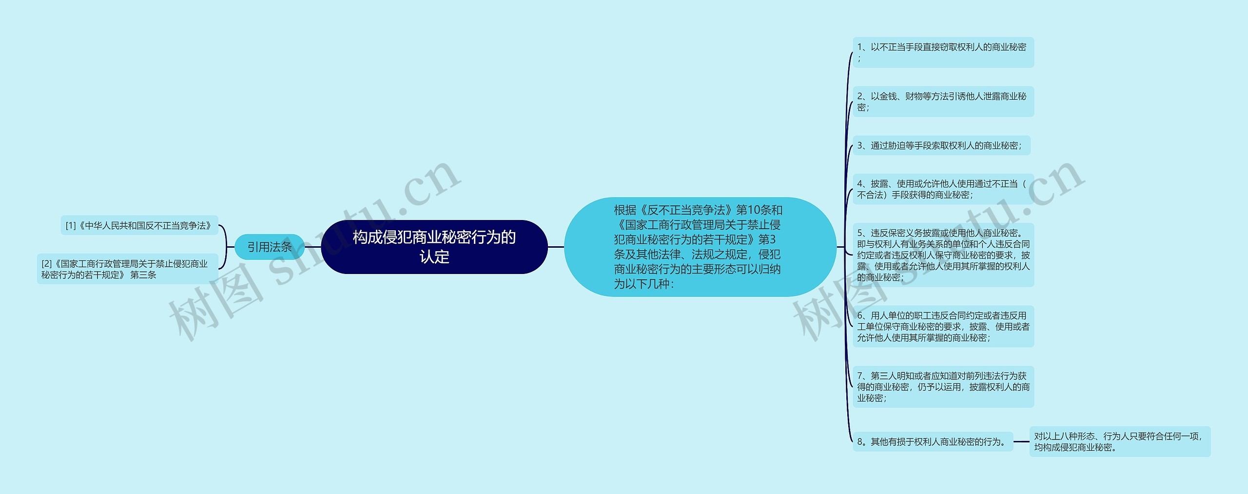 构成侵犯商业秘密行为的认定