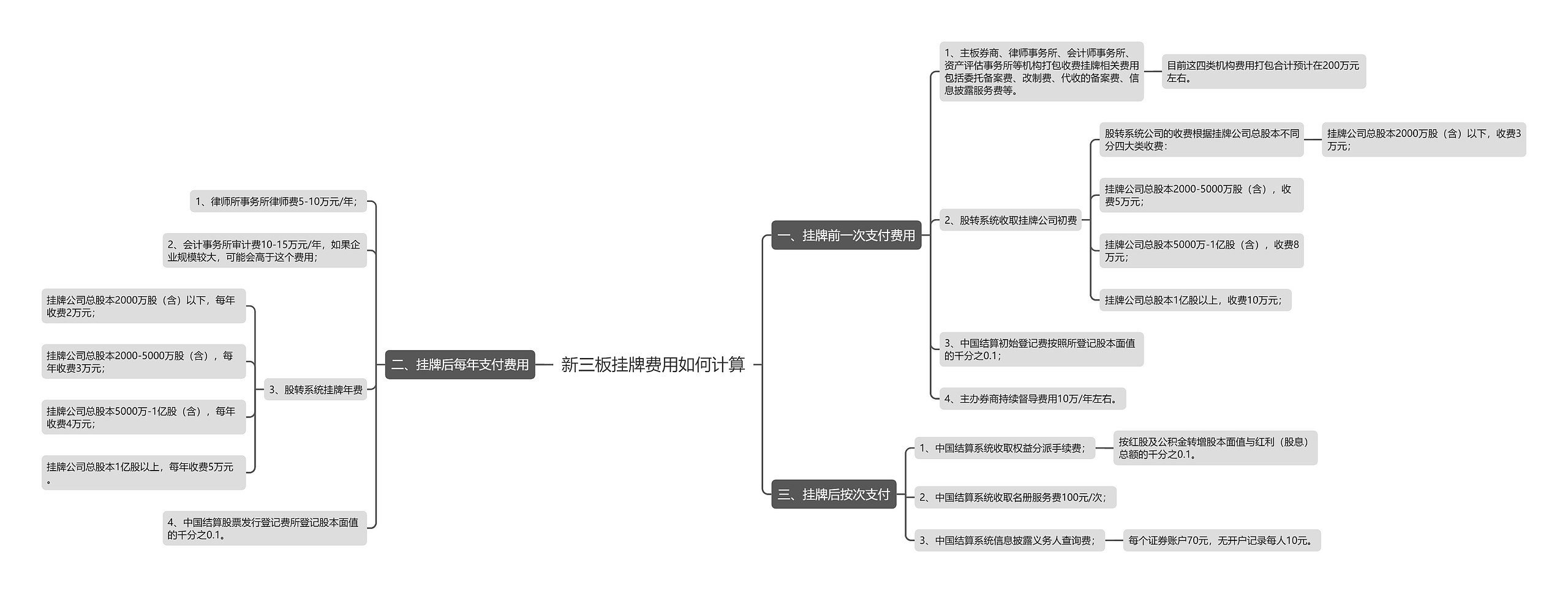 新三板挂牌费用如何计算