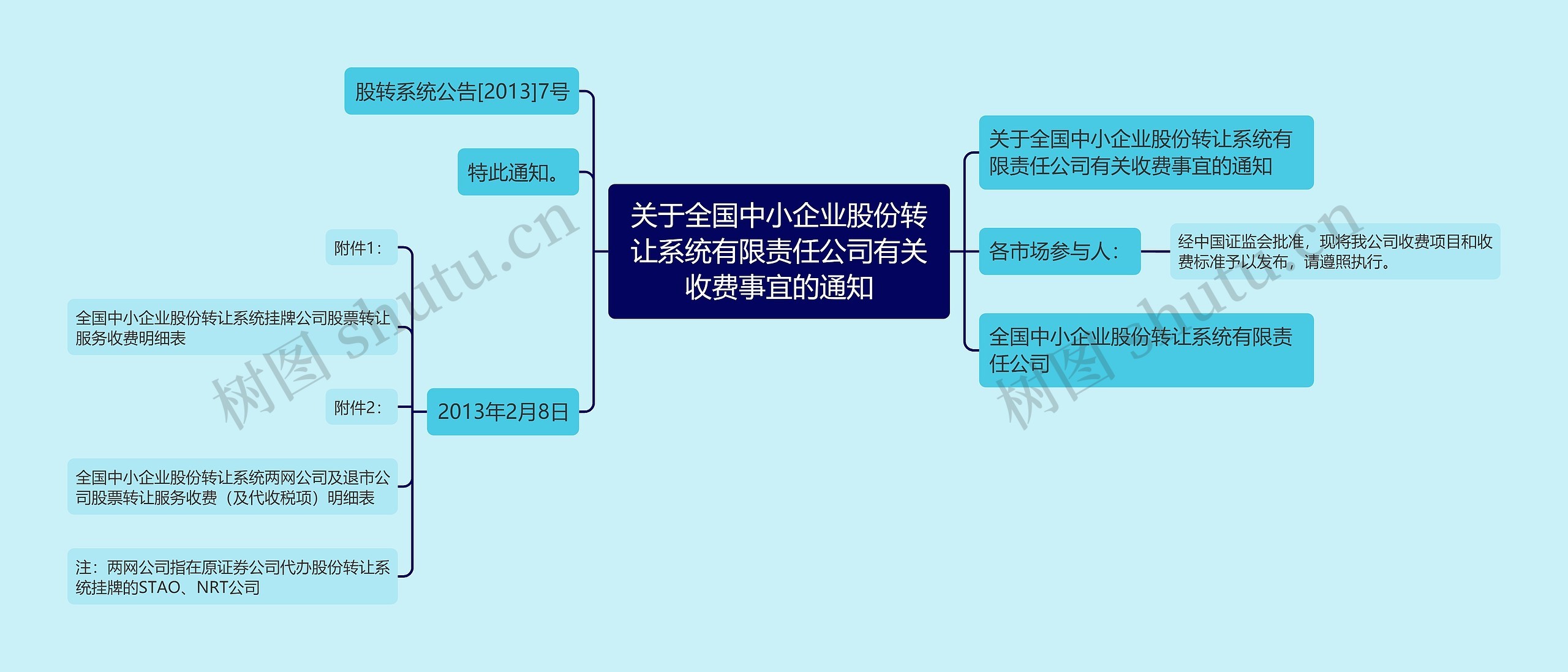 关于全国中小企业股份转让系统有限责任公司有关收费事宜的通知