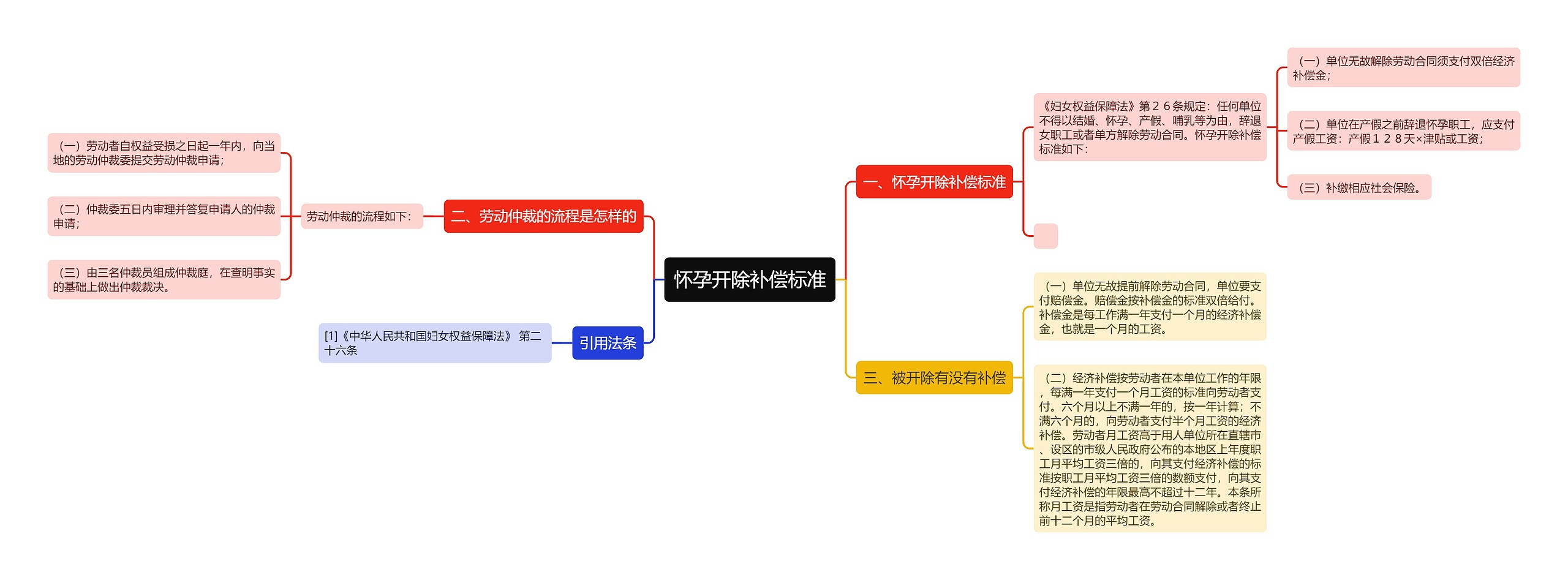 怀孕开除补偿标准思维导图