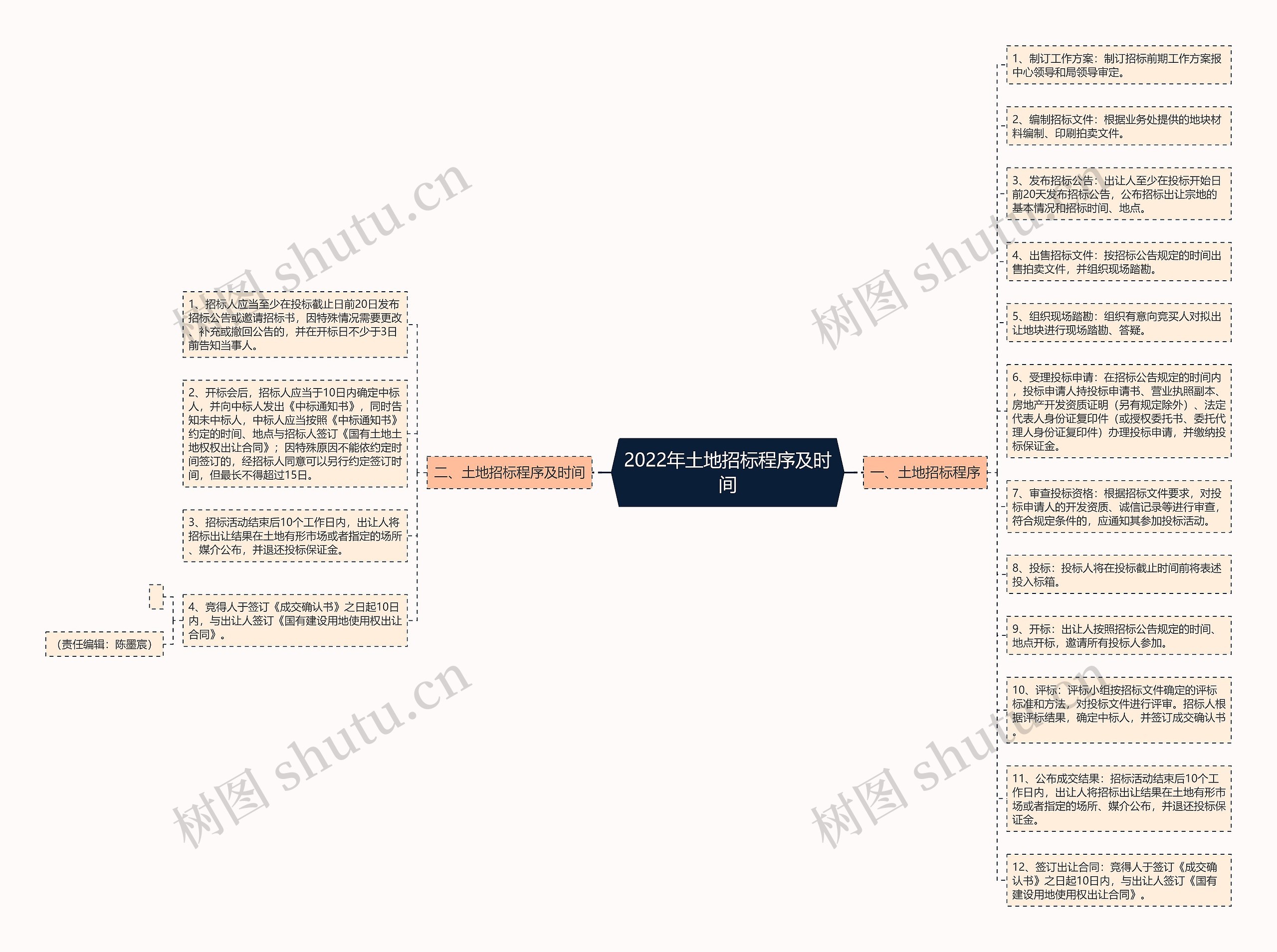 2022年土地招标程序及时间思维导图
