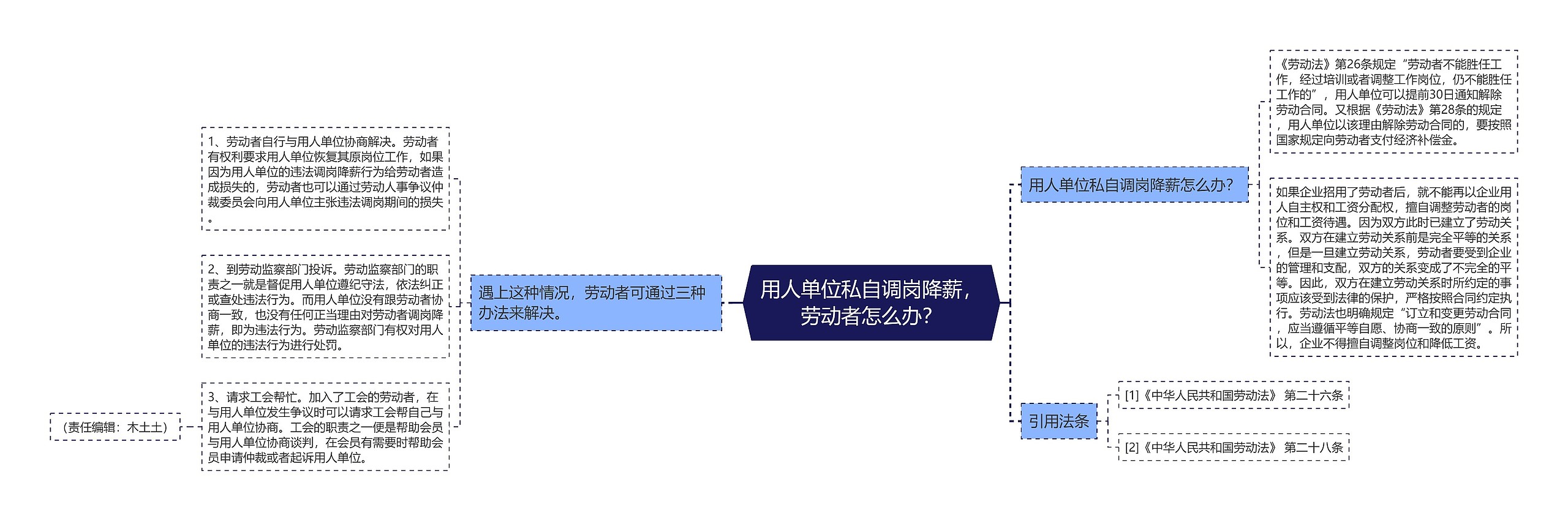 用人单位私自调岗降薪，劳动者怎么办？思维导图