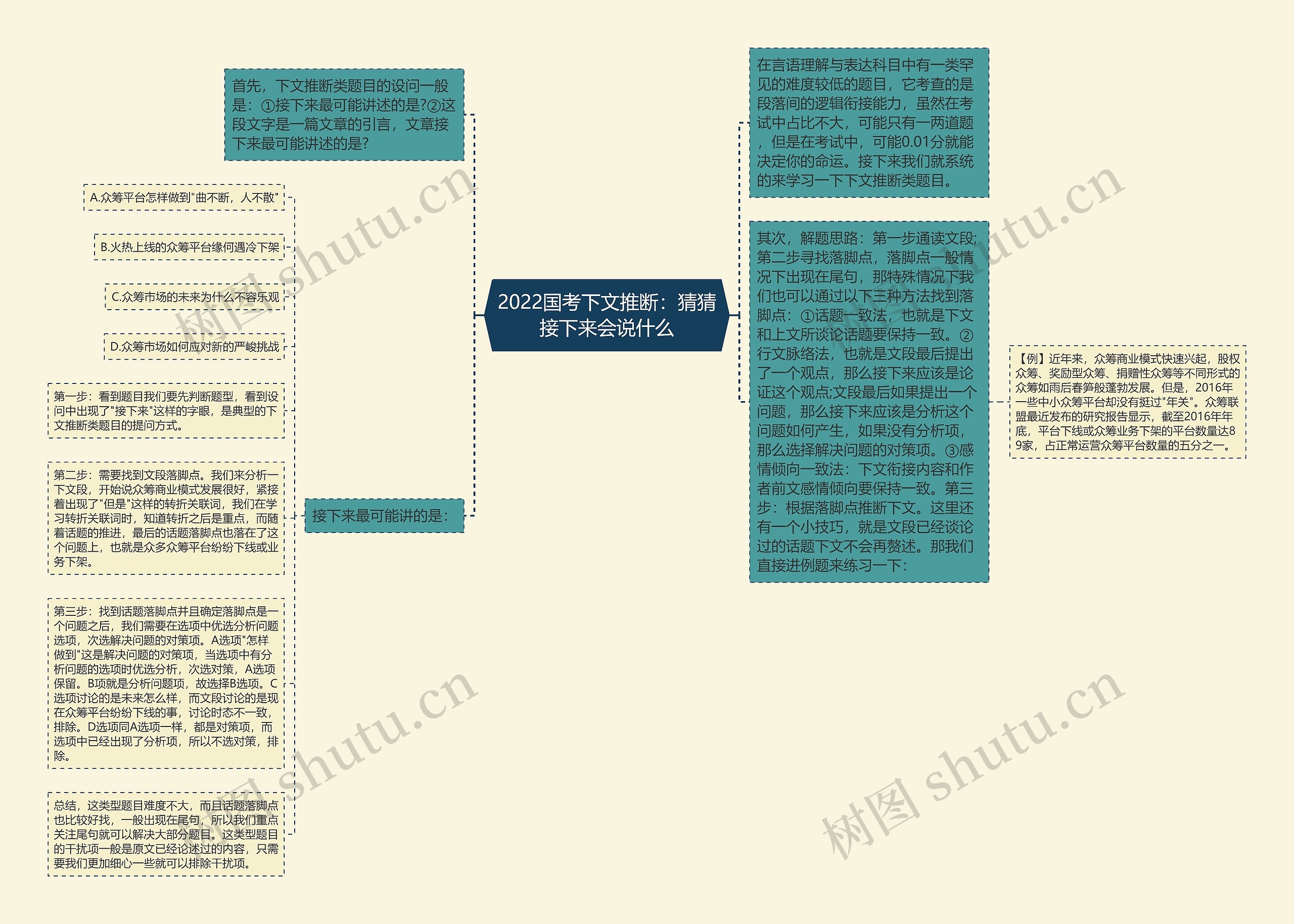 2022国考下文推断：猜猜接下来会说什么思维导图