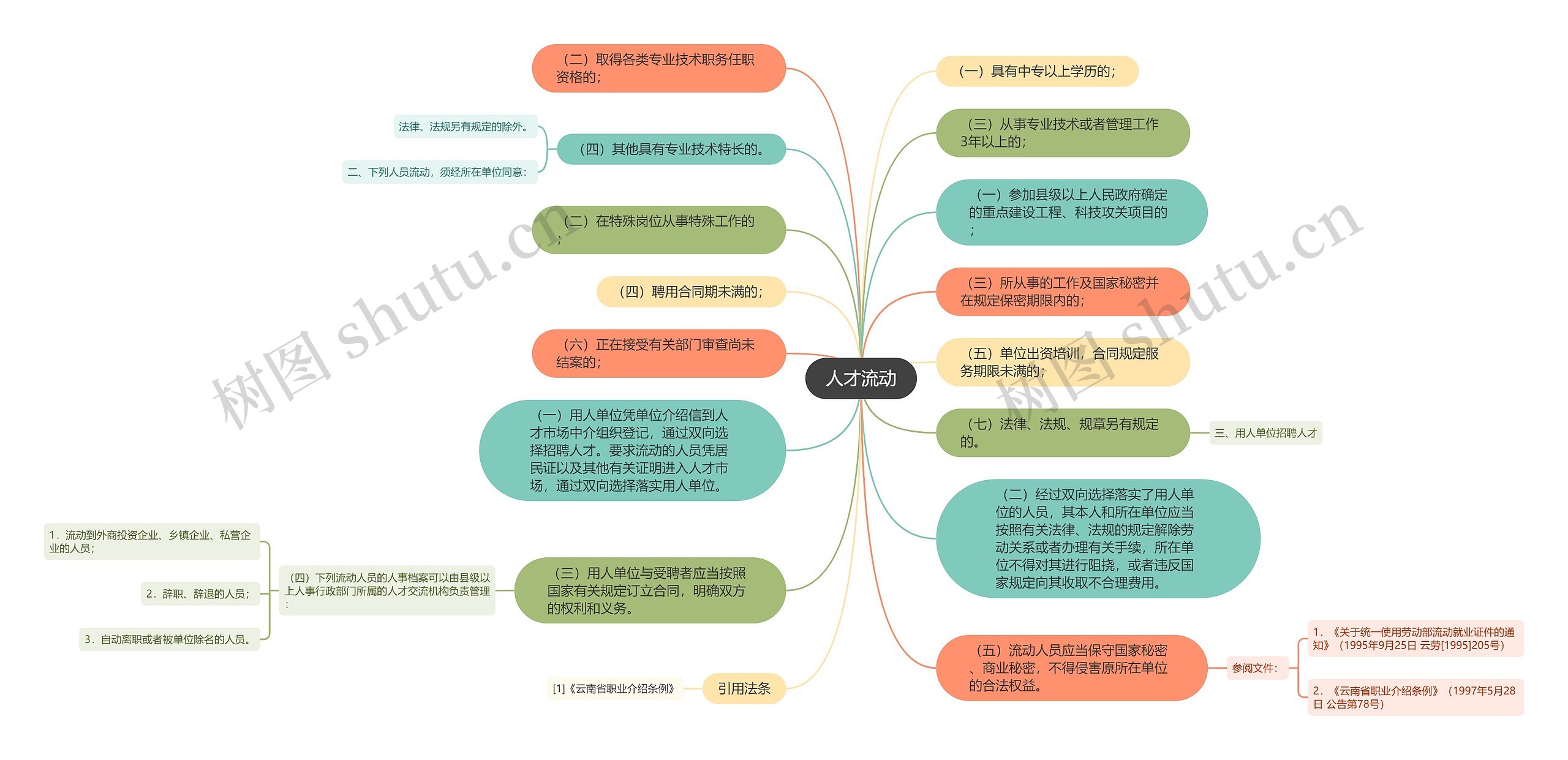 人才流动思维导图