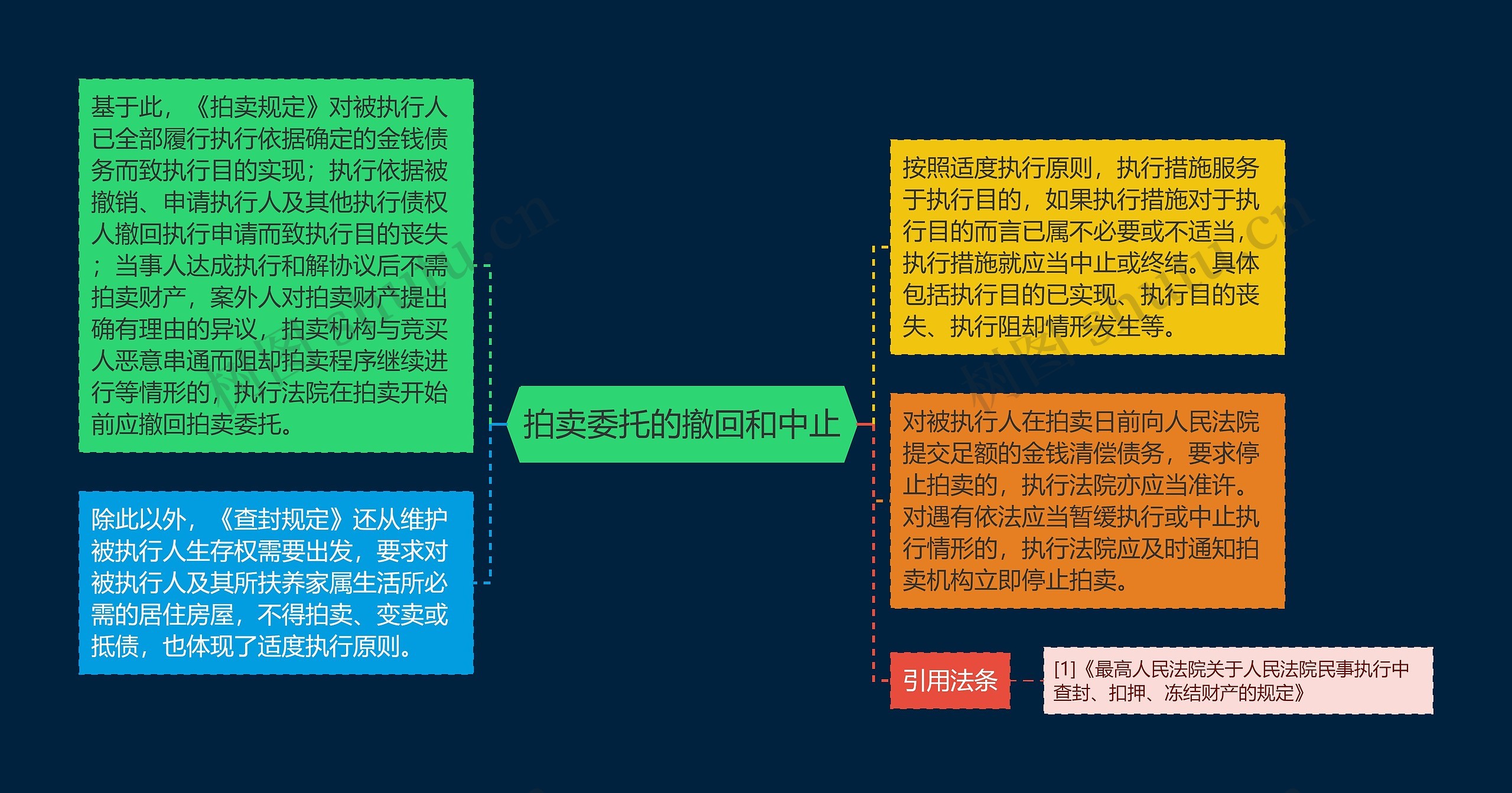 拍卖委托的撤回和中止思维导图