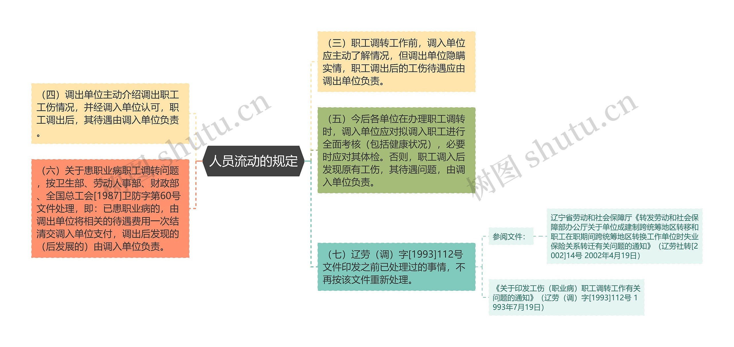 人员流动的规定思维导图