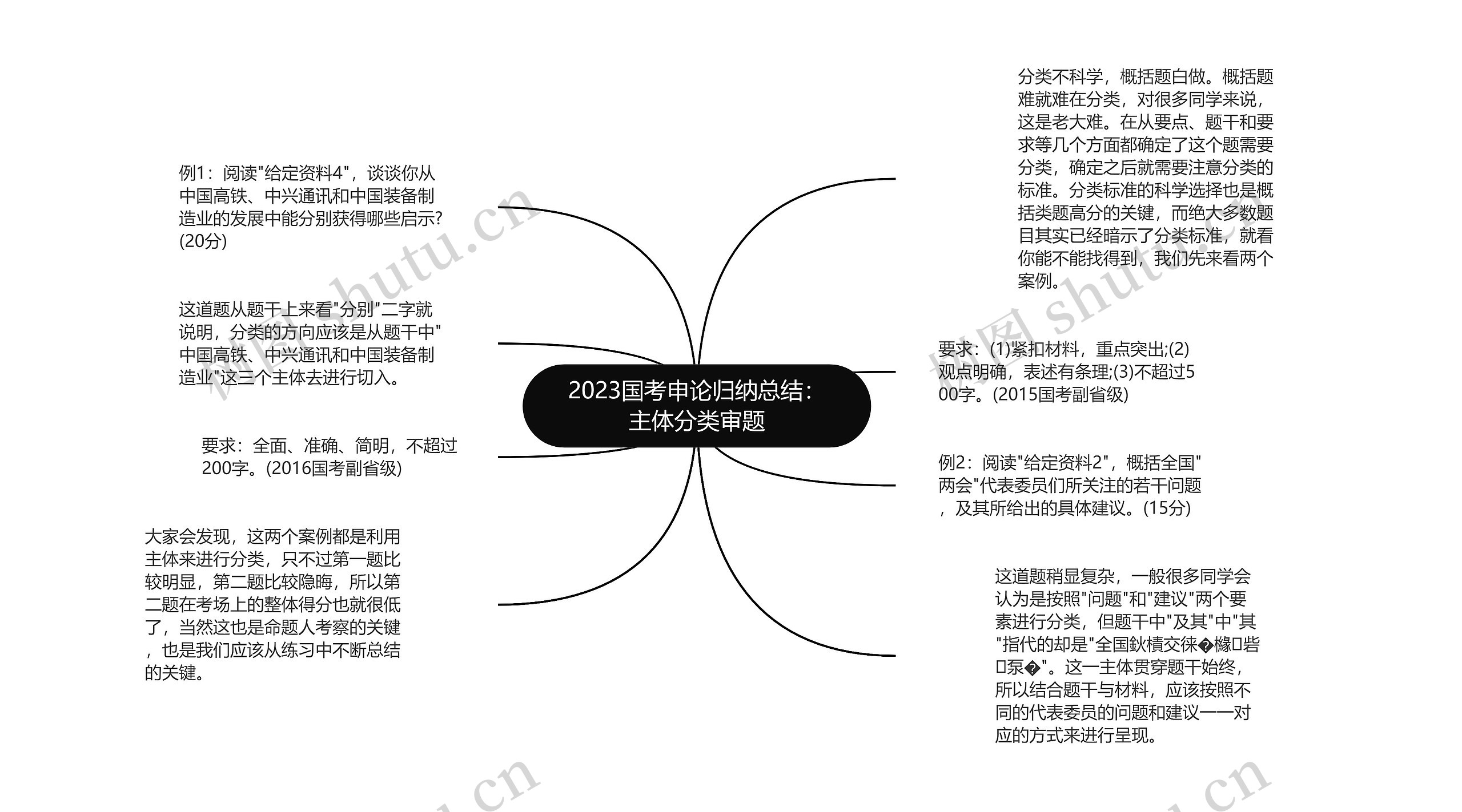2023国考申论归纳总结：主体分类审题