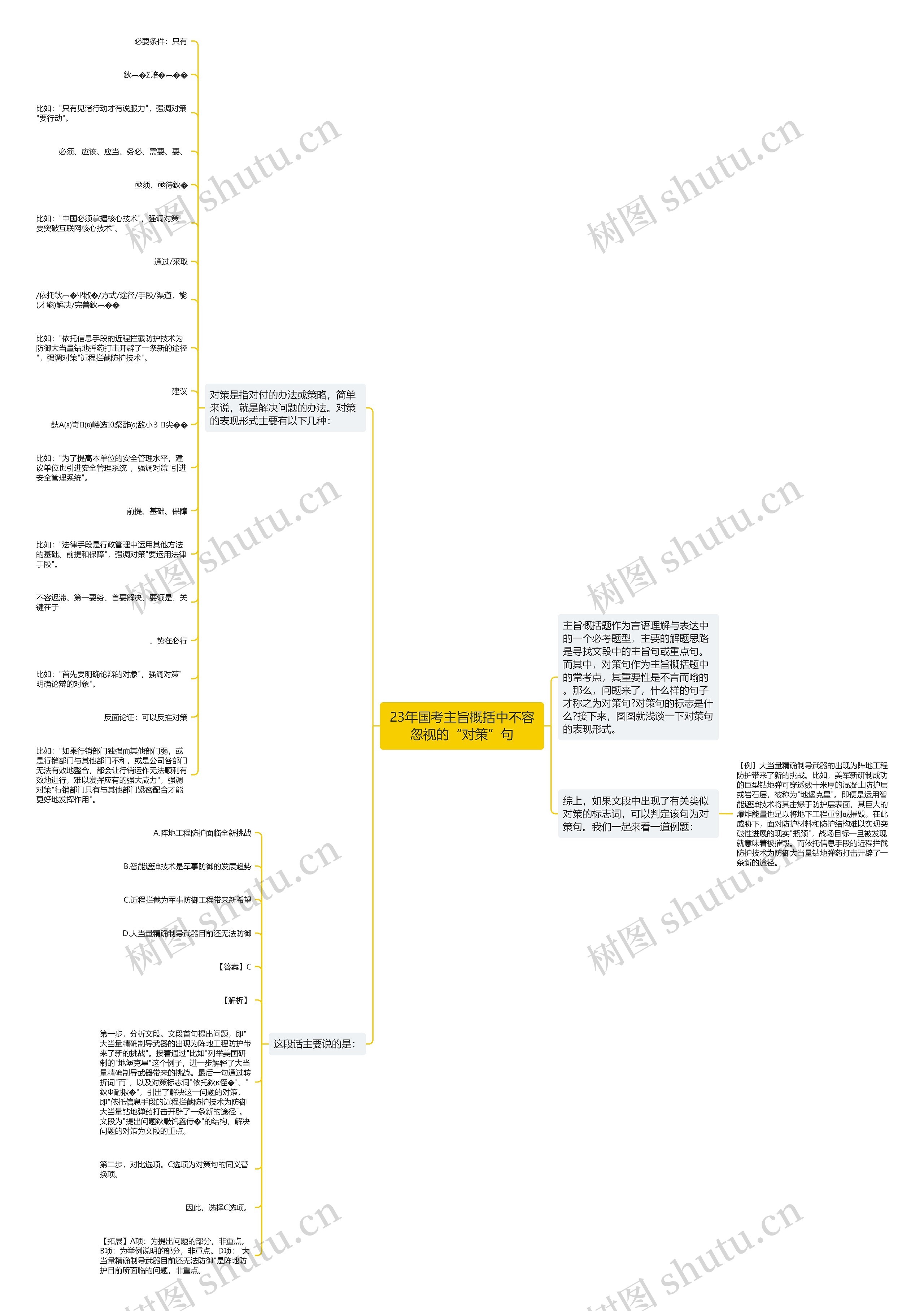23年国考主旨概括中不容忽视的“对策”句思维导图