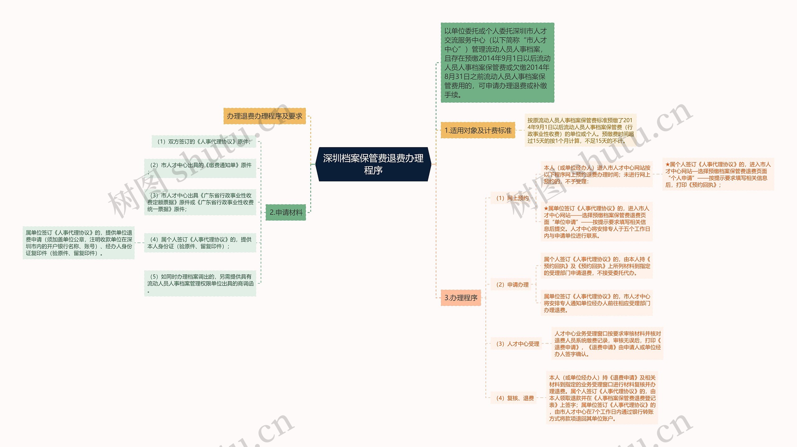 深圳档案保管费退费办理程序思维导图高清图 深圳档案保管费退费办理程序思维导图