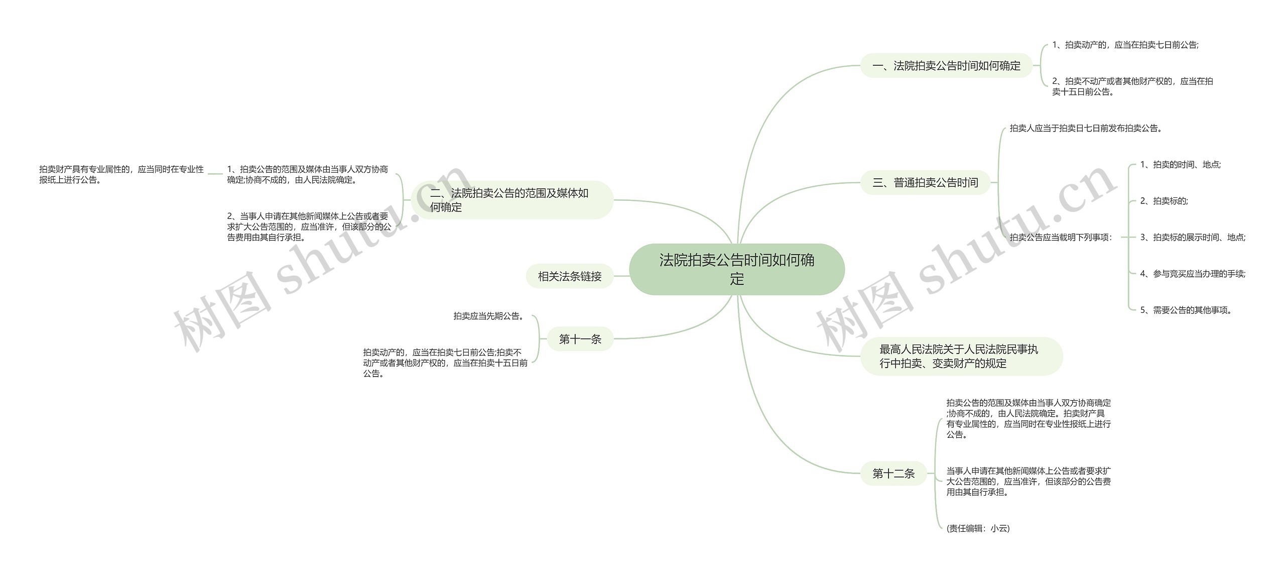 法院拍卖公告时间如何确定思维导图