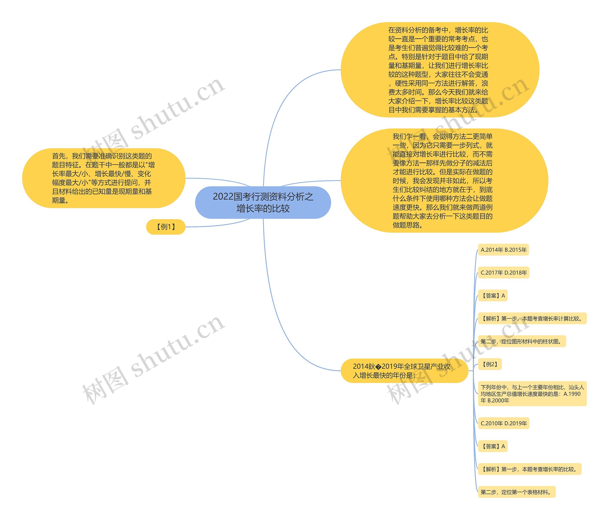 2022国考行测资料分析之增长率的比较思维导图