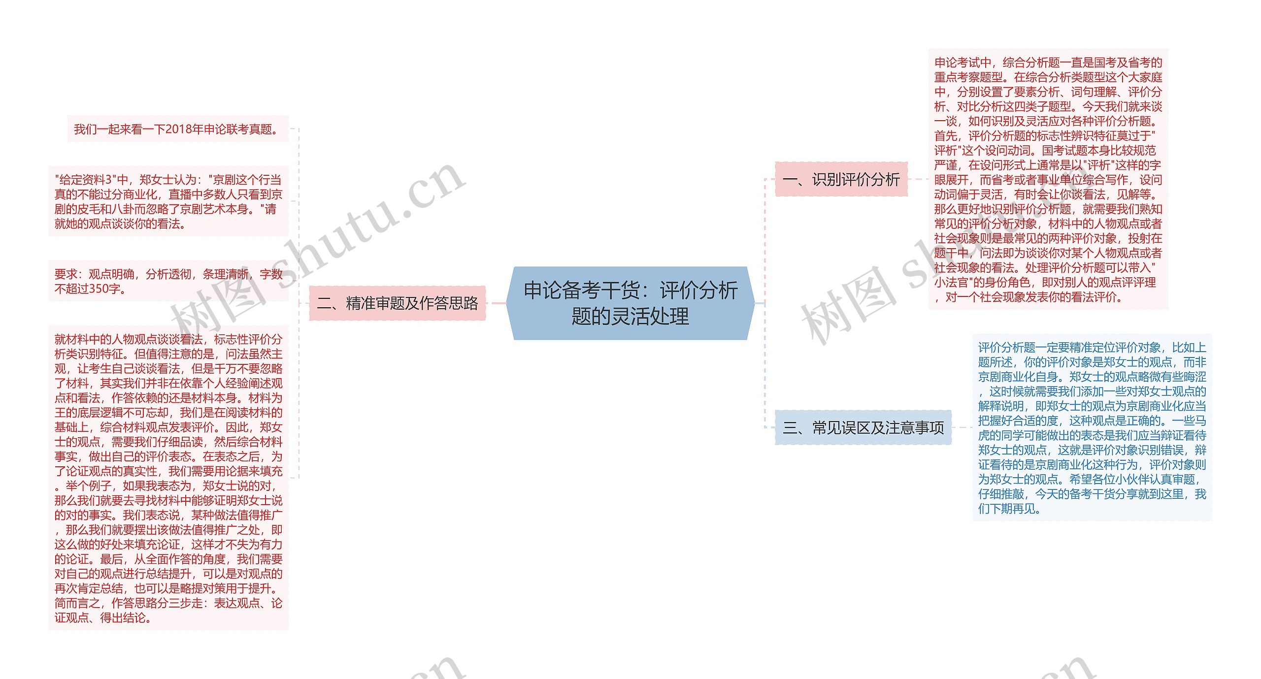 申论备考干货：评价分析题的灵活处理思维导图