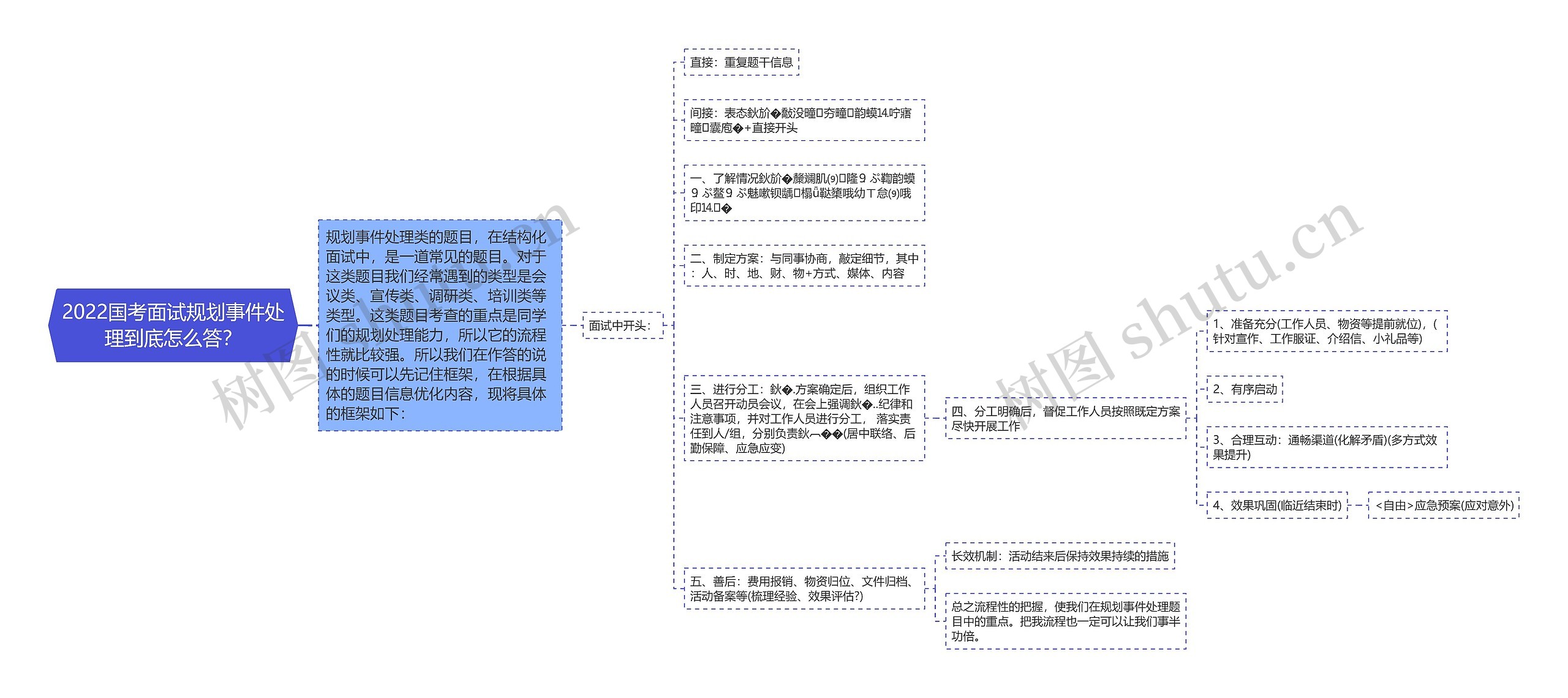 2022国考面试规划事件处理到底怎么答？