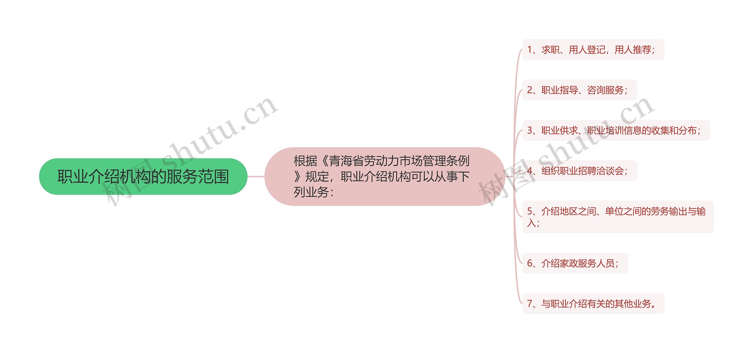 职业介绍机构的服务范围