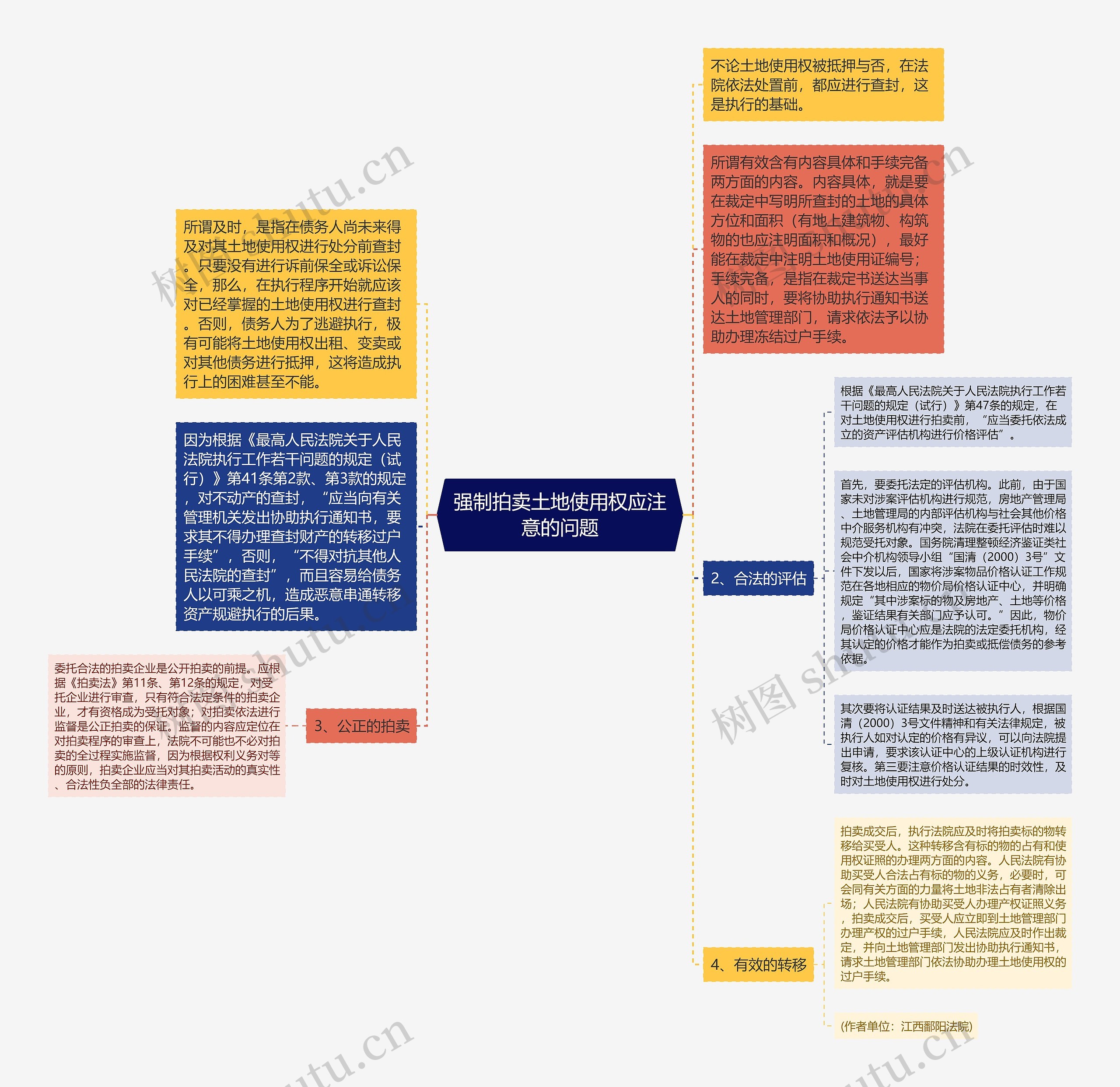 强制拍卖土地使用权应注意的问题思维导图