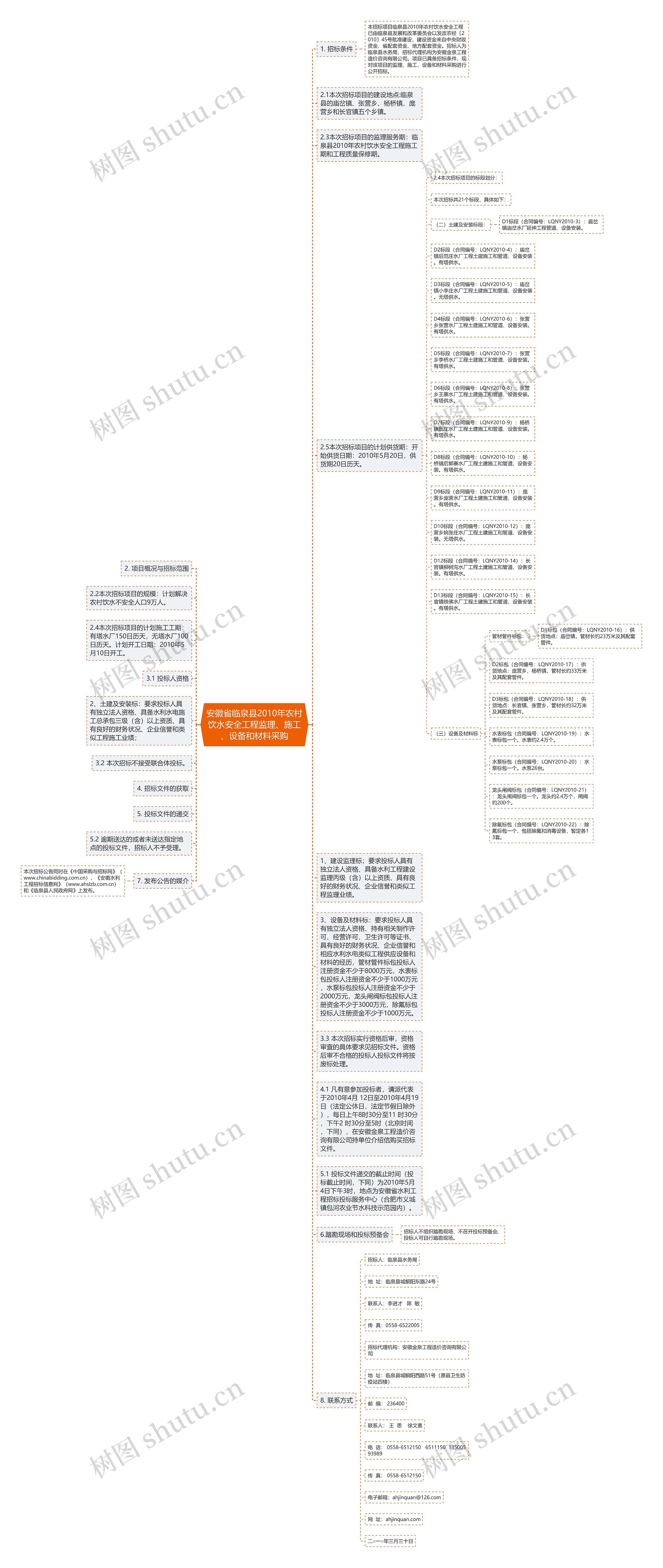 安徽省临泉县2010年农村饮水安全工程监理、施工、设备和材料采购思维导图