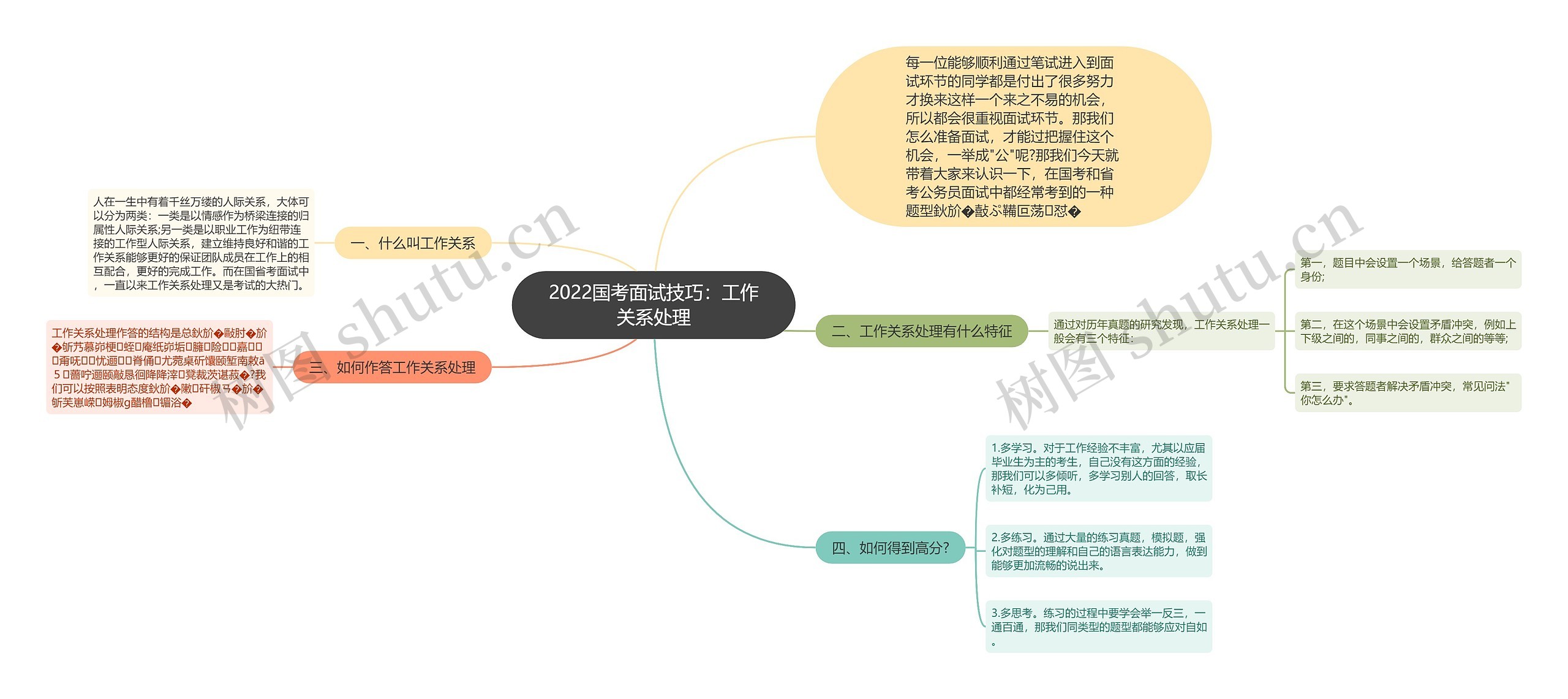 2022国考面试技巧：工作关系处理思维导图