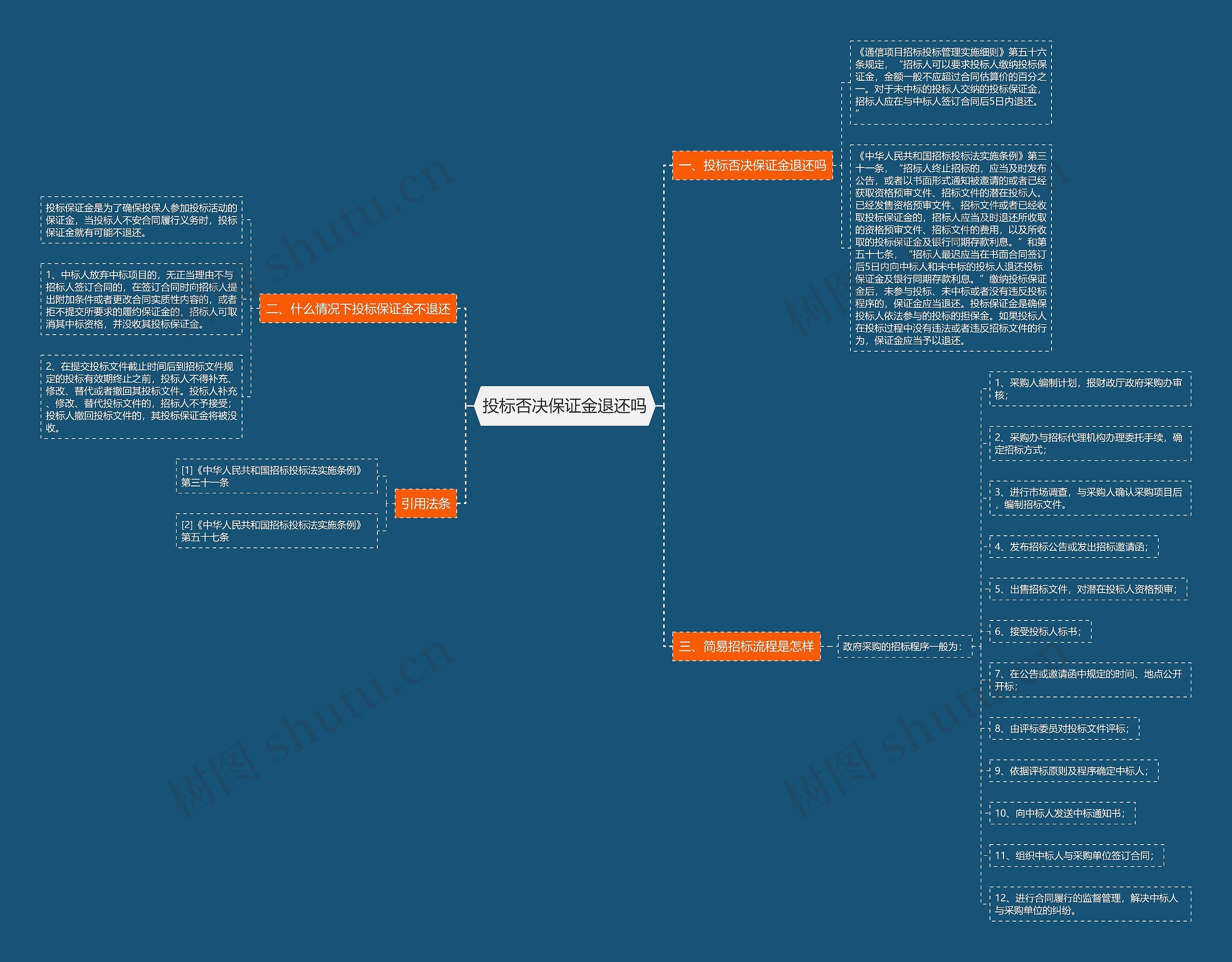 投标否决保证金退还吗思维导图