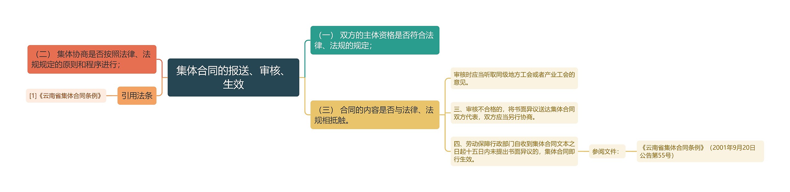 集体合同的报送、审核、生效思维导图