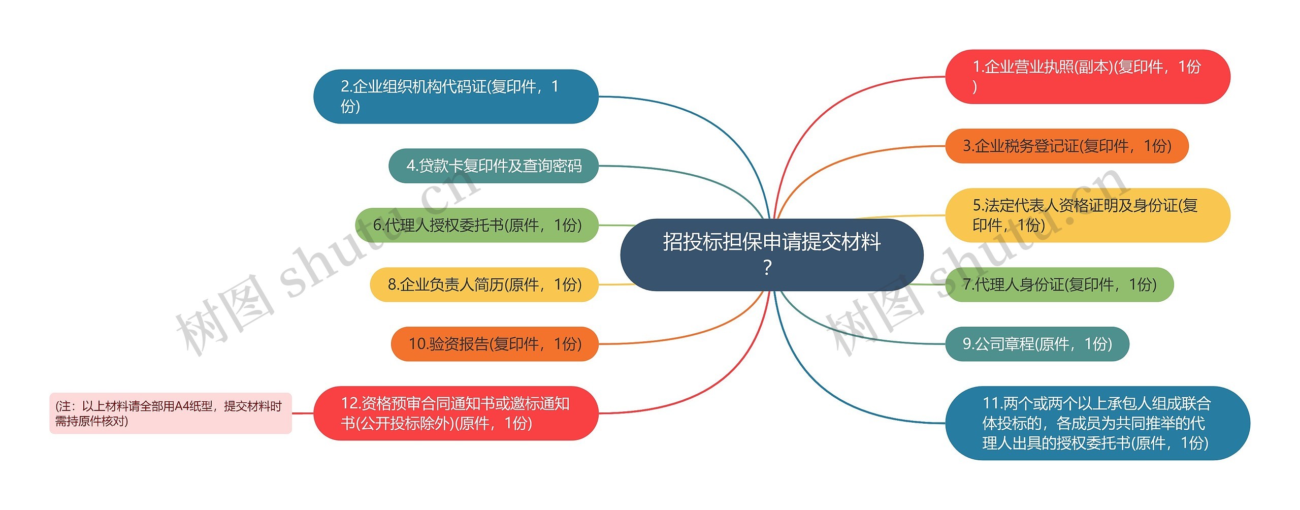 招投标担保申请提交材料？