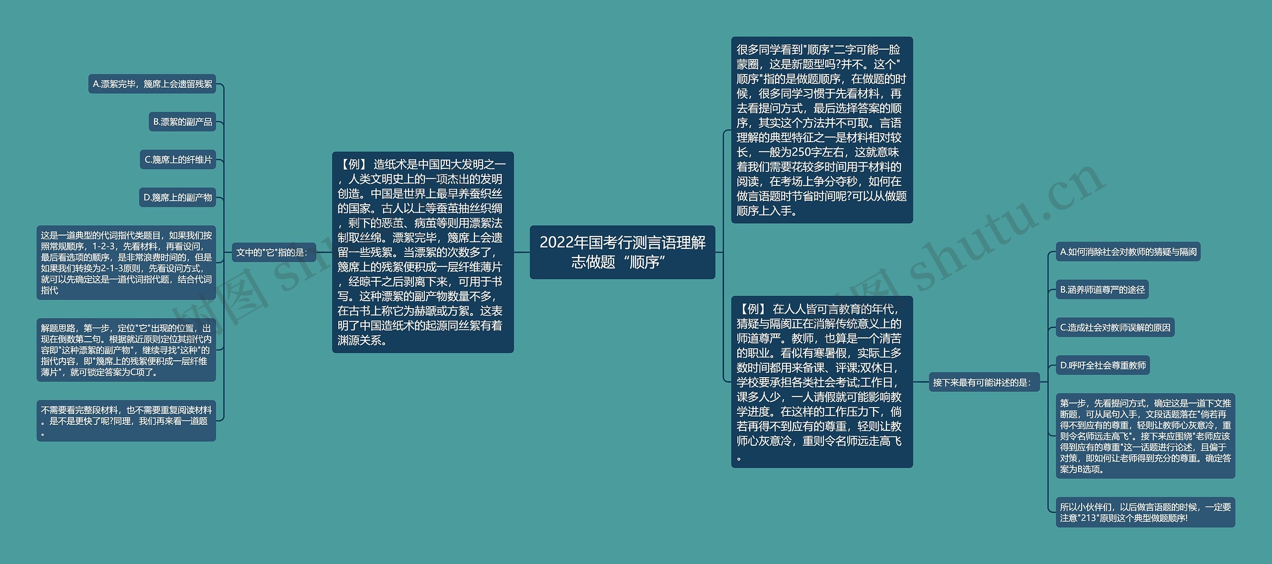 2022年国考行测言语理解志做题“顺序”