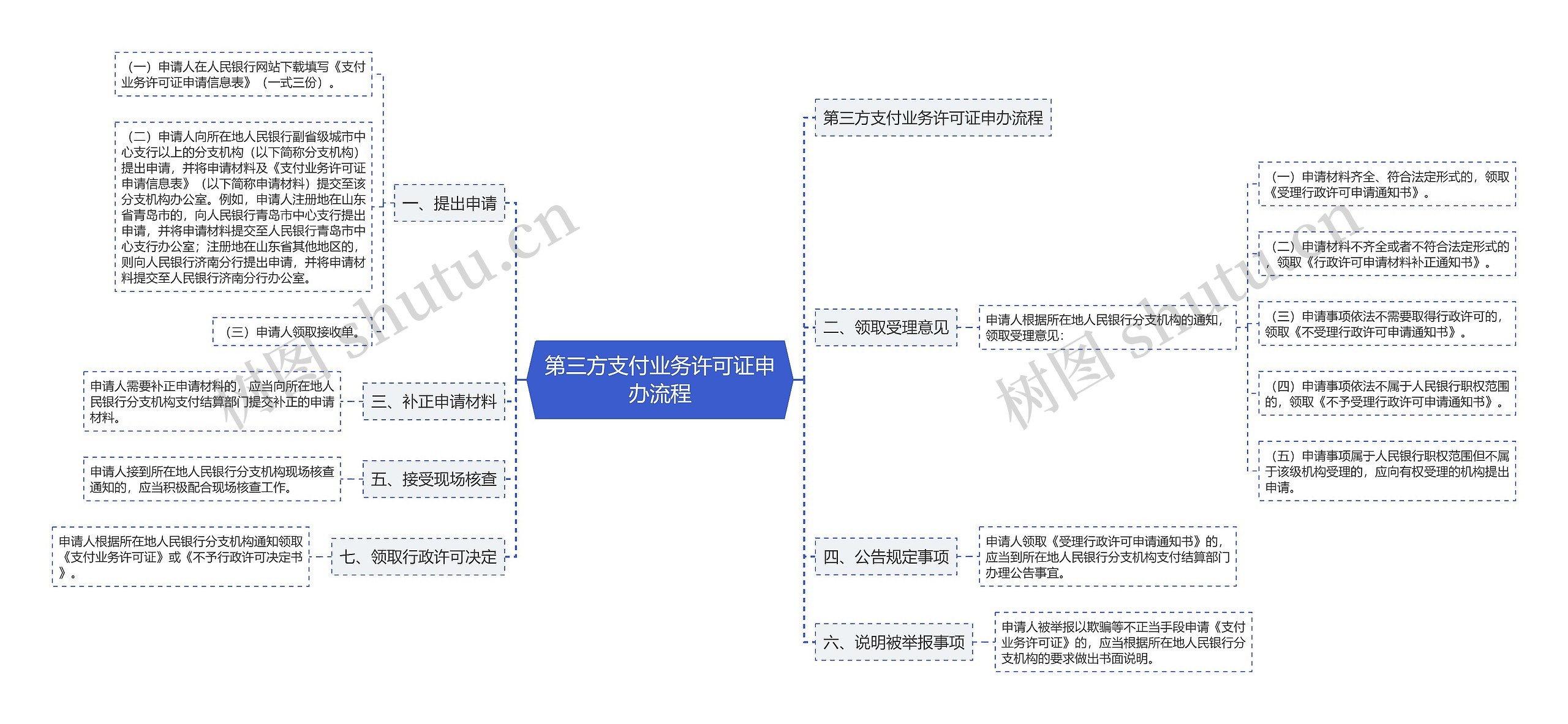 第三方支付业务许可证申办流程