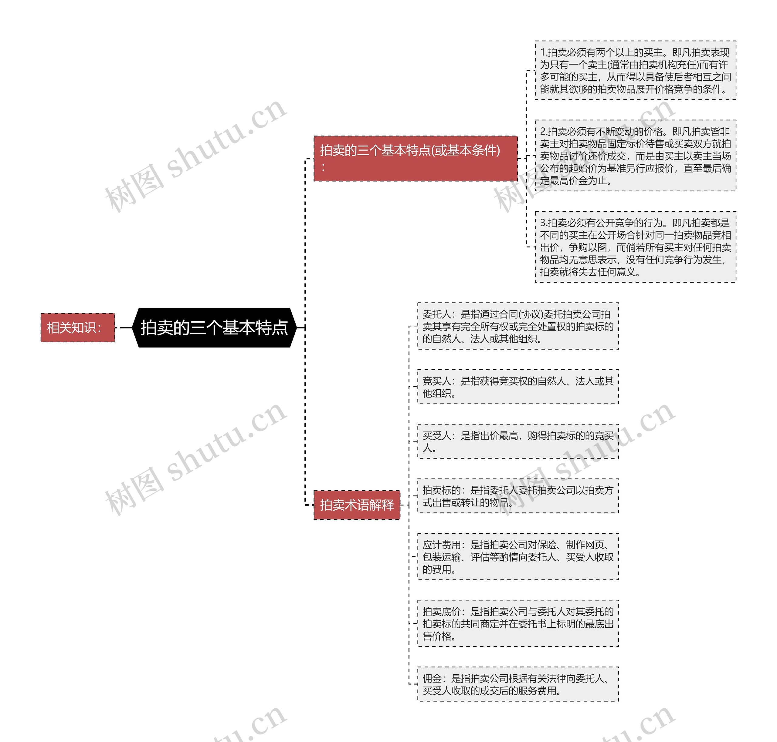 拍卖的三个基本特点思维导图