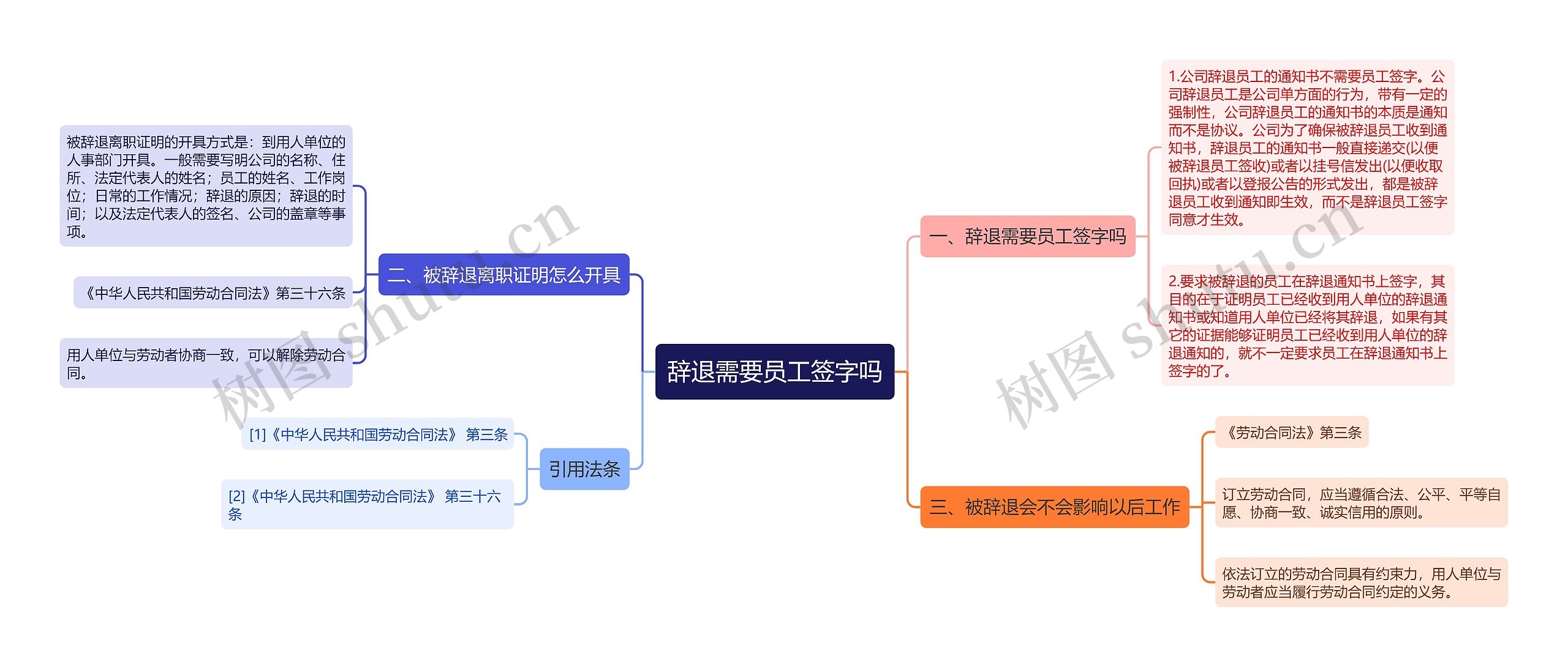 辞退需要员工签字吗