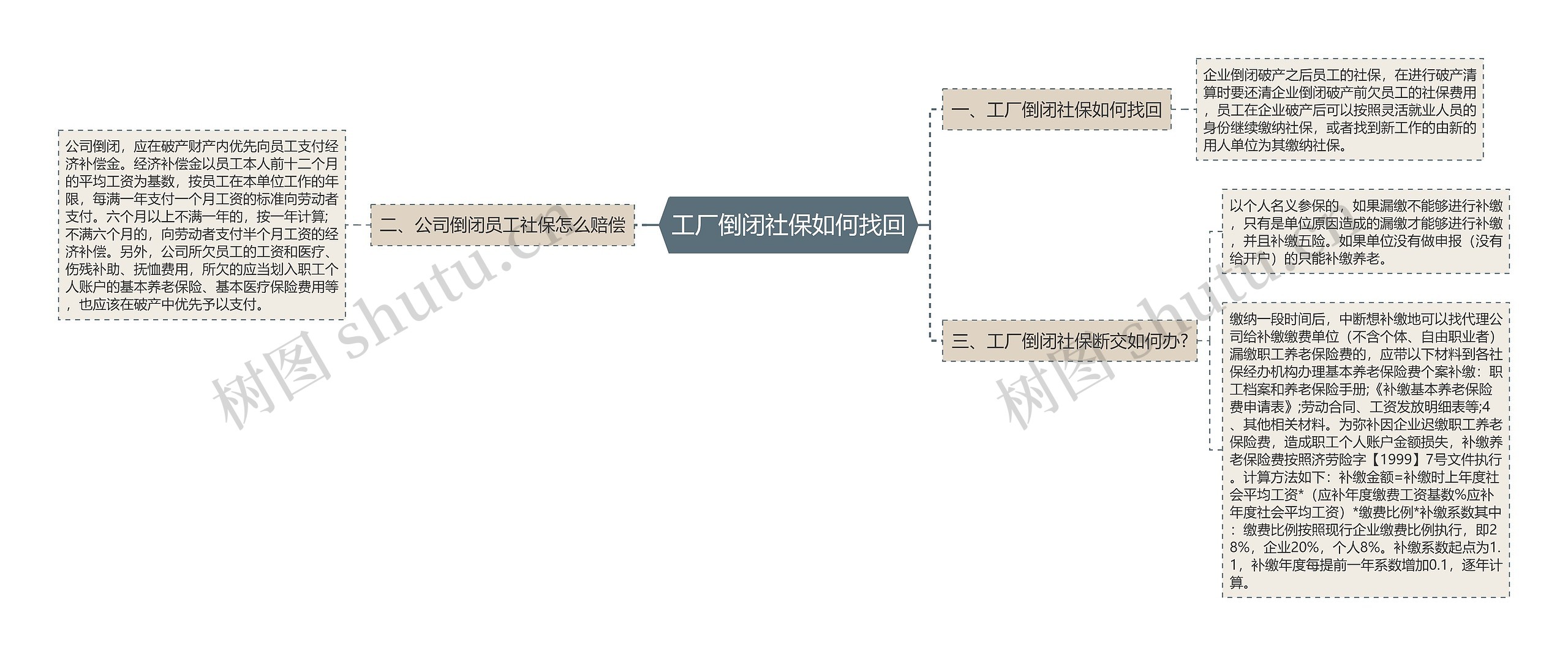 工厂倒闭社保如何找回思维导图