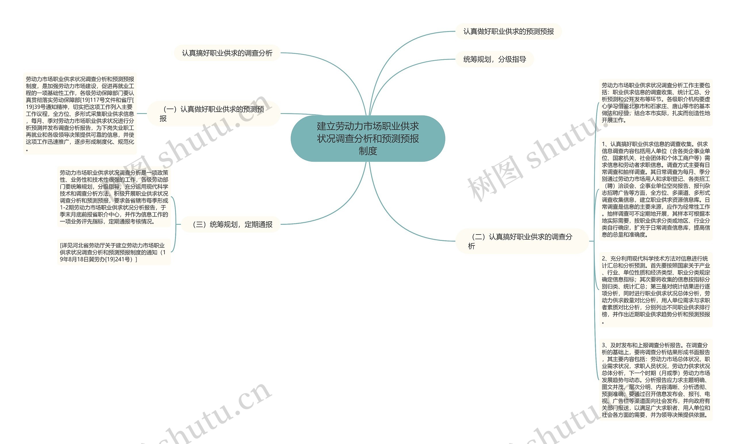 建立劳动力市场职业供求状况调查分析和预测预报制度思维导图