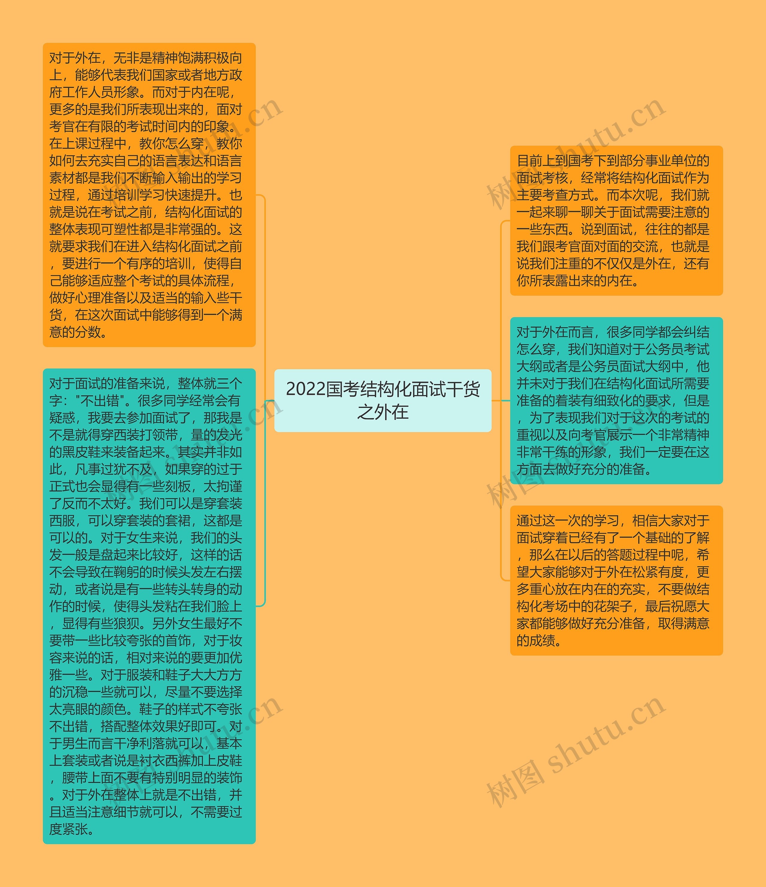 2022国考结构化面试干货之外在思维导图