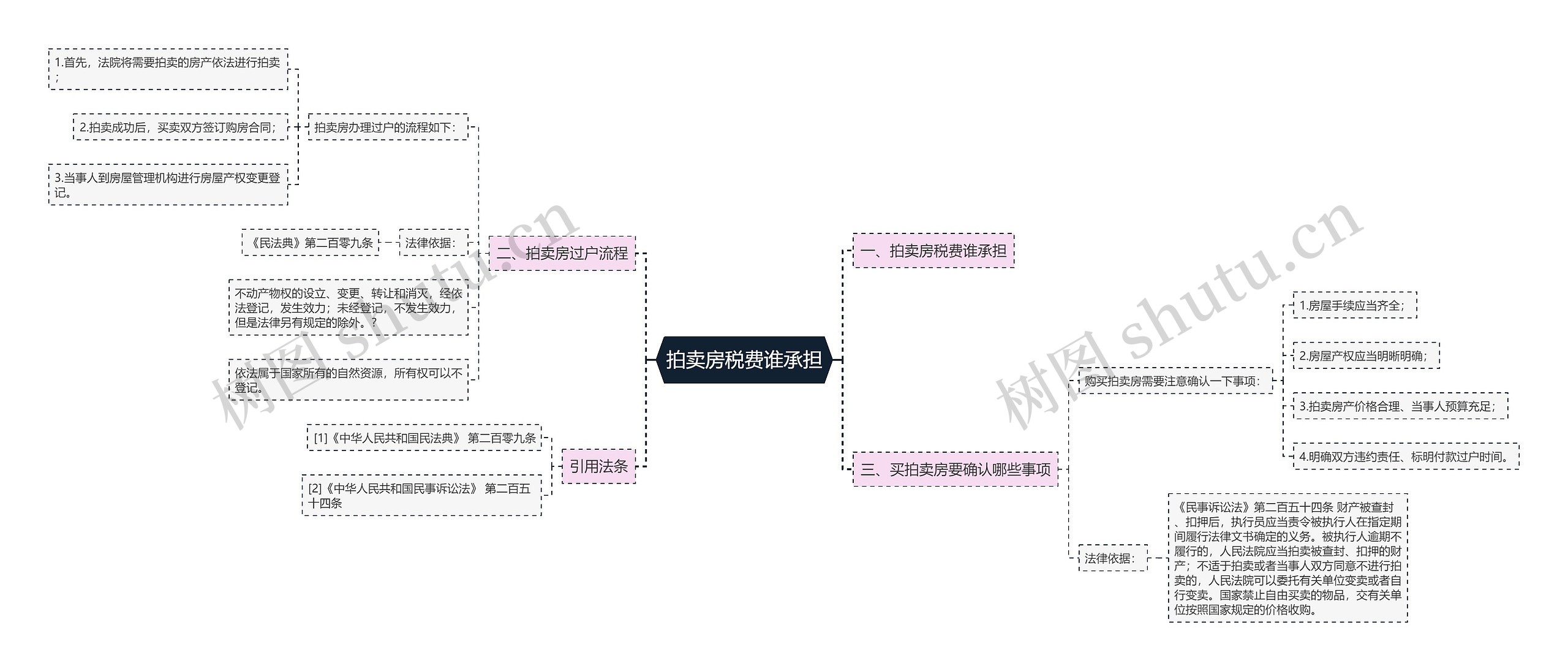 拍卖房税费谁承担思维导图