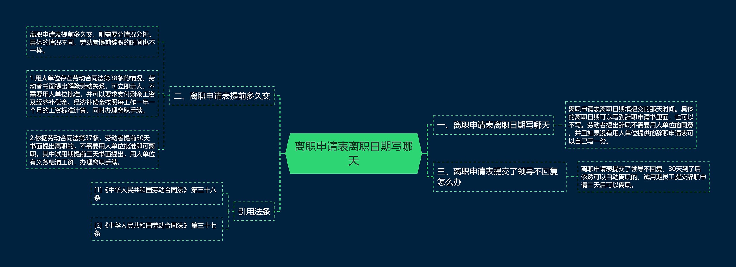 离职申请表离职日期写哪天思维导图